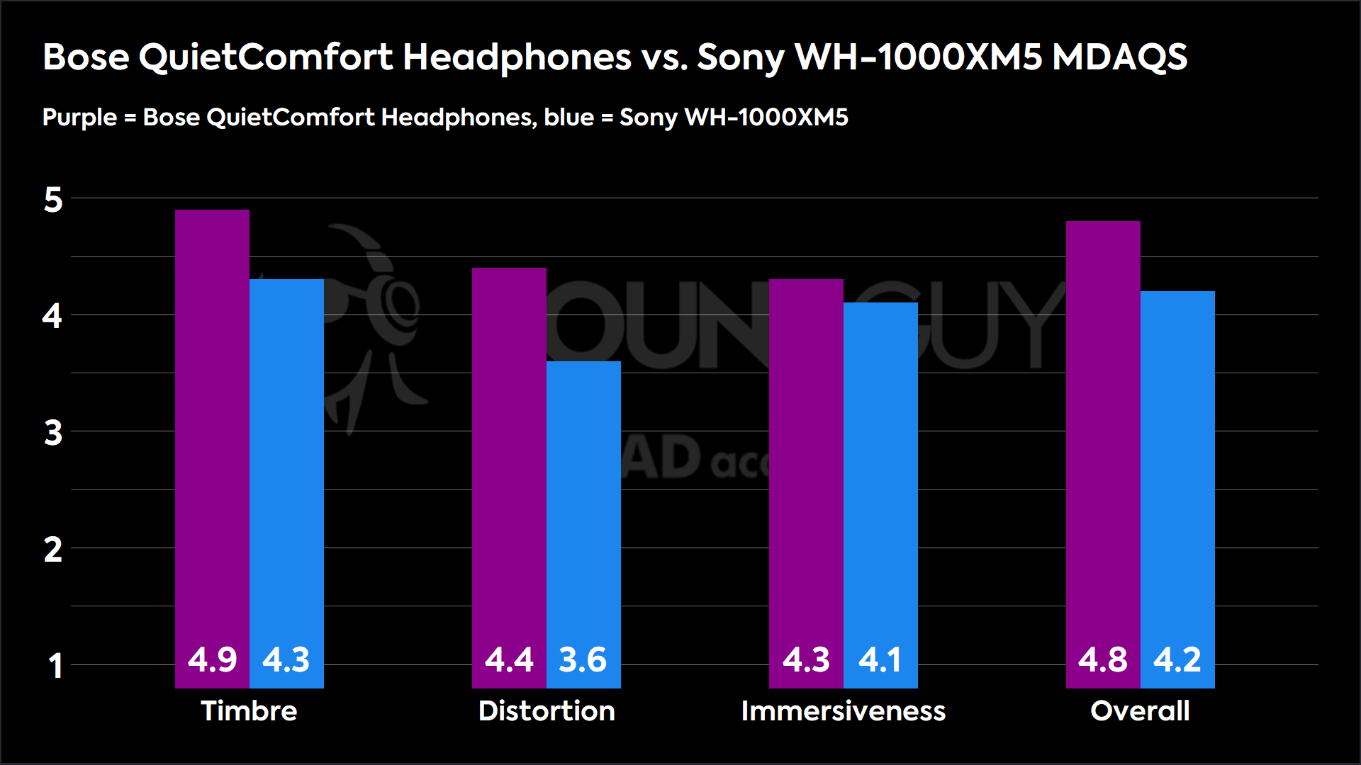 A bar chart comparing the scores of the Bose QuietComfort Headphones and the Sony WH-1000XM5.