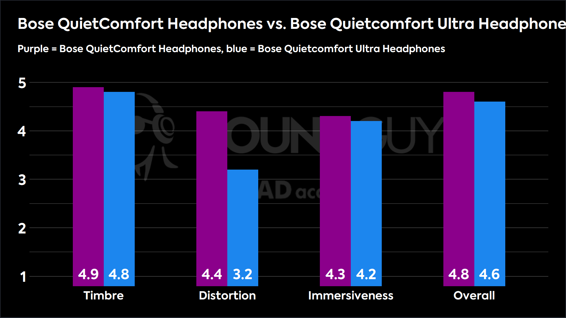 A clustered bar chart comparing the Bose QuietComfort Ultra Headphones outscoring the Bose QuietComfort Headphones in Multi-Dimensional Audio Quality Scores.