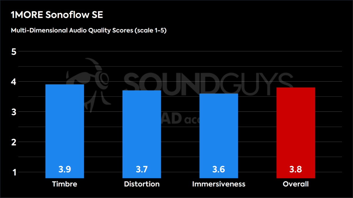 1MORE SonoFlow SE review SoundGuys