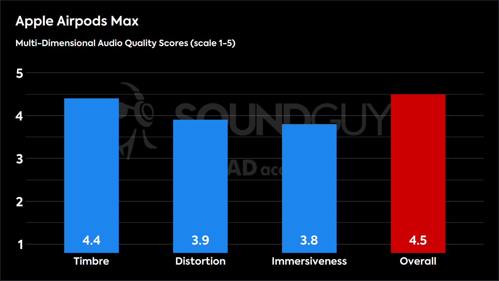 This chart shows the MDAQS results for the Apple Airpods Max in Default mode. The Timbre score is 4.4, The Distortion score is 3.9, the Immersiveness score is 3.8, and the Overall Score is 4.5.