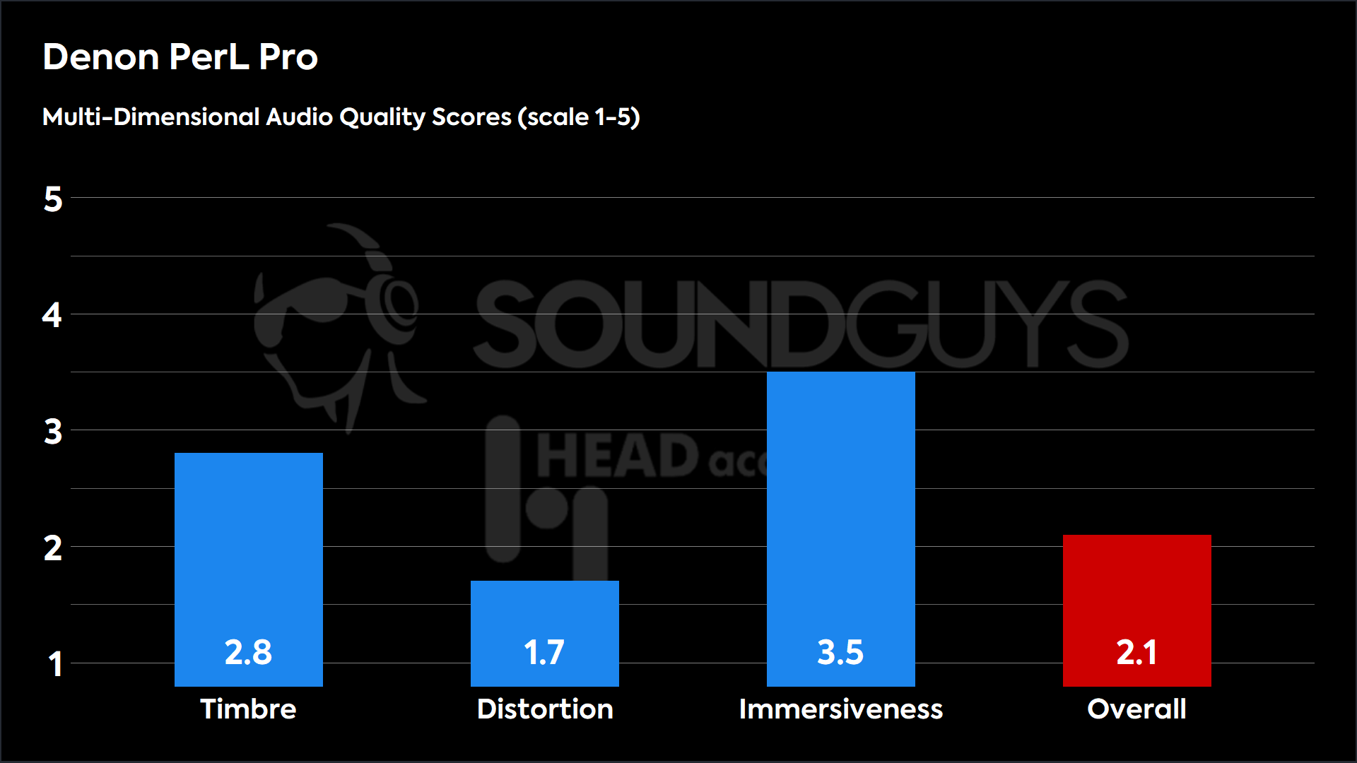 Denon PerL Pro review - SoundGuys