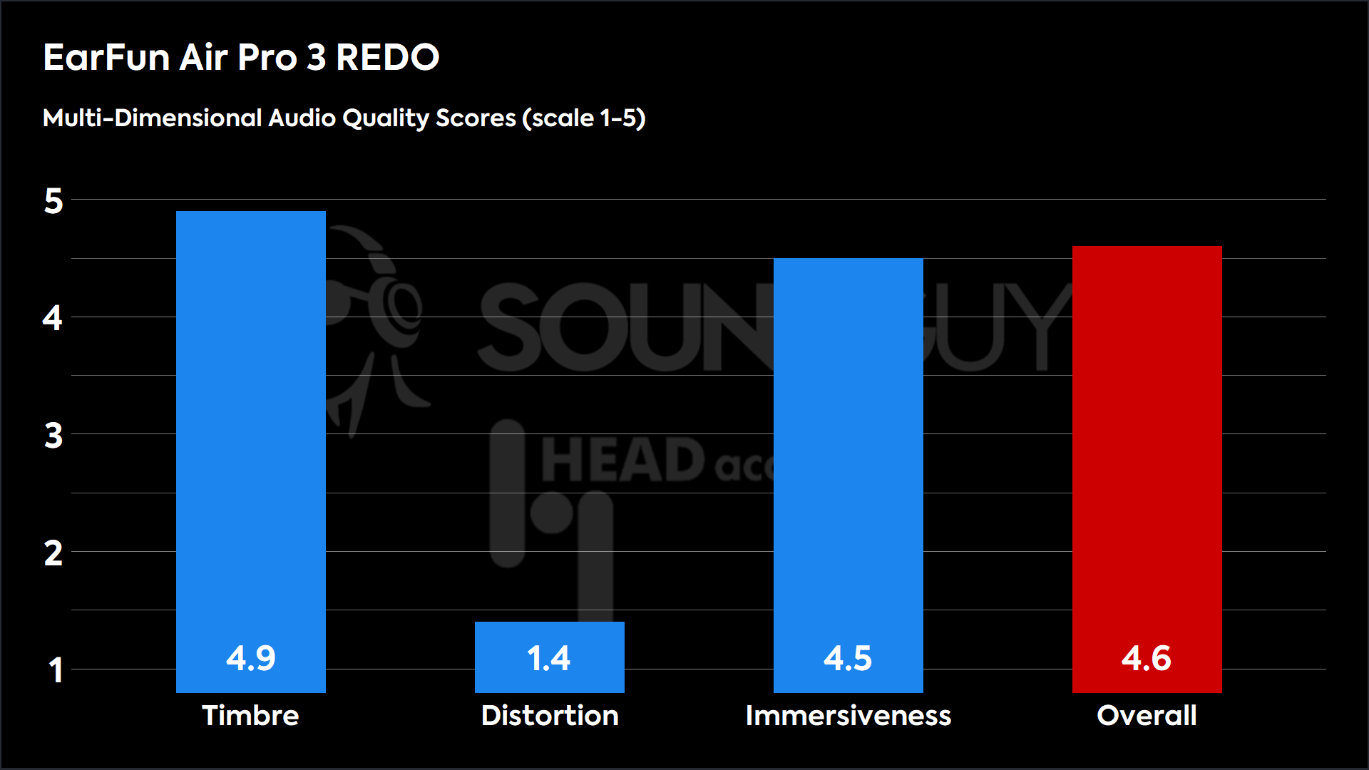 This chart shows the MDAQS results for the EarFun FreePro 3 in Default mode. The Timbre score is 4.7, The Distortion score is 3.4, the Immersiveness score is 4.8, and the Overall Score is 4.5.