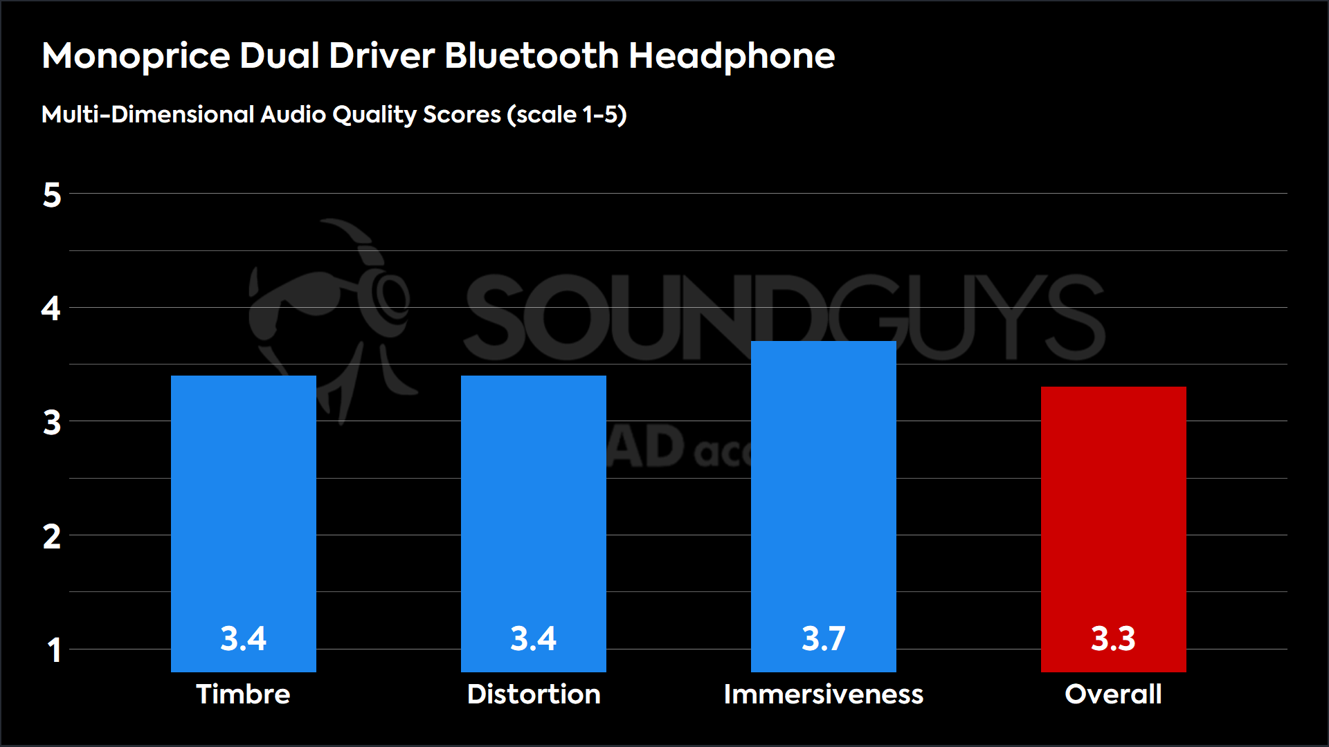 This chart shows the MDAQS results for the Monoprice Dual Driver Bluetooth Headphone in Default mode. The Timbre score is 3.4, The Distortion score is 3.4, the Immersiveness score is 3.7, and the Overall Score is 3.3).