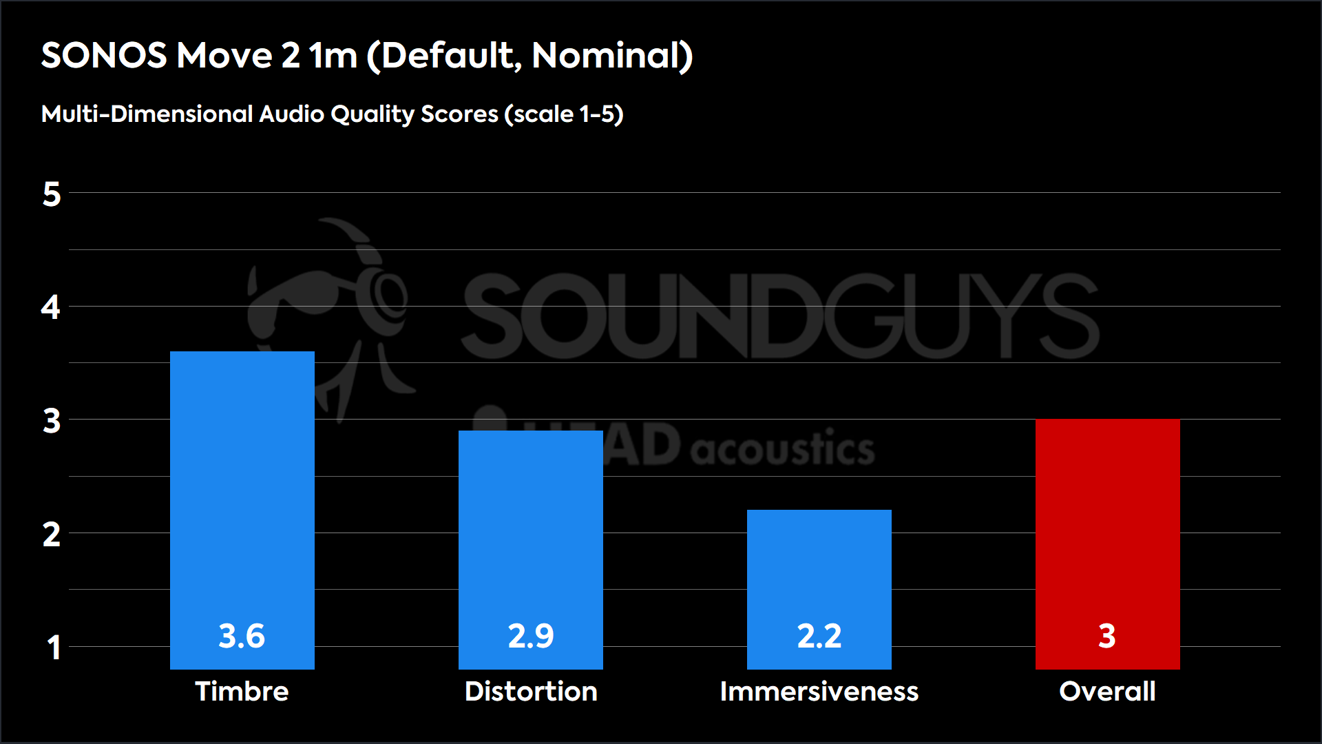 A bar chart showing the Multi Dimensional Audio Quality Scores for the Sonos Move 2.