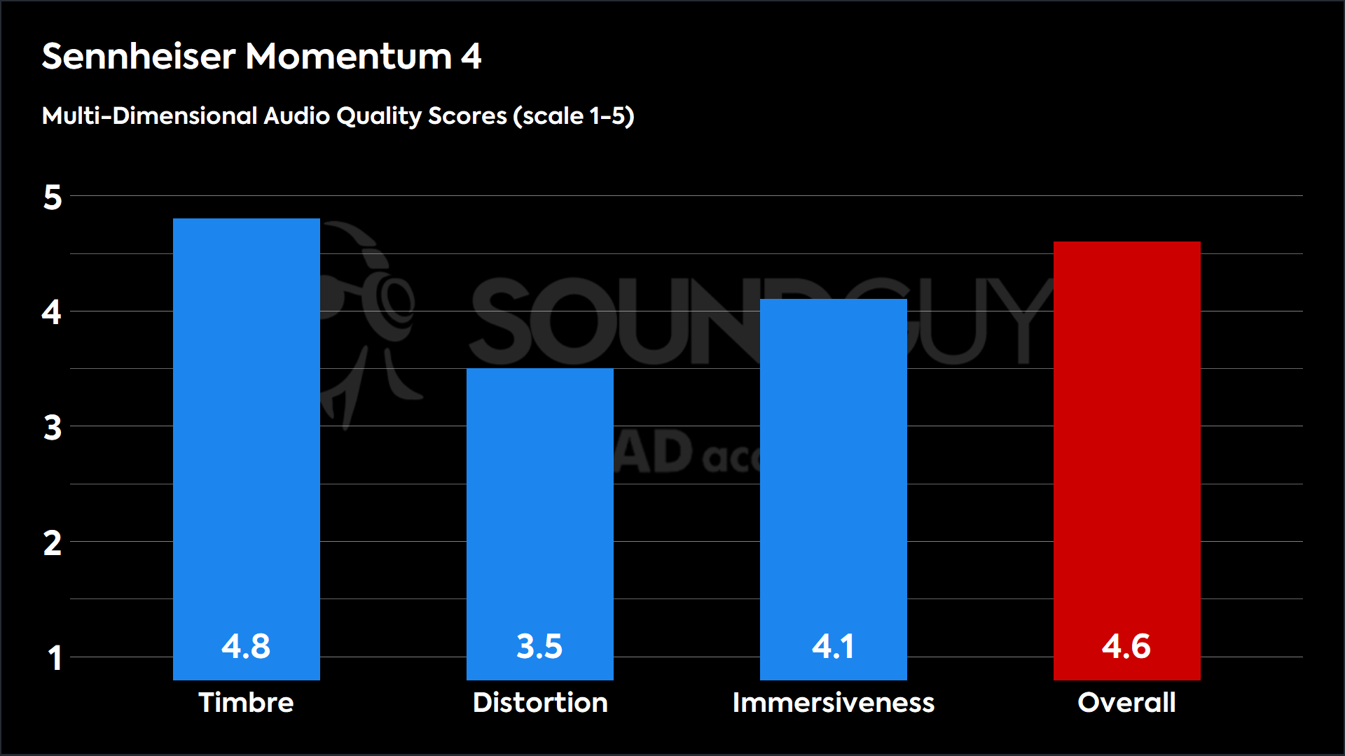 Sennheiser MOMENTUM 4 Wireless review - SoundGuys