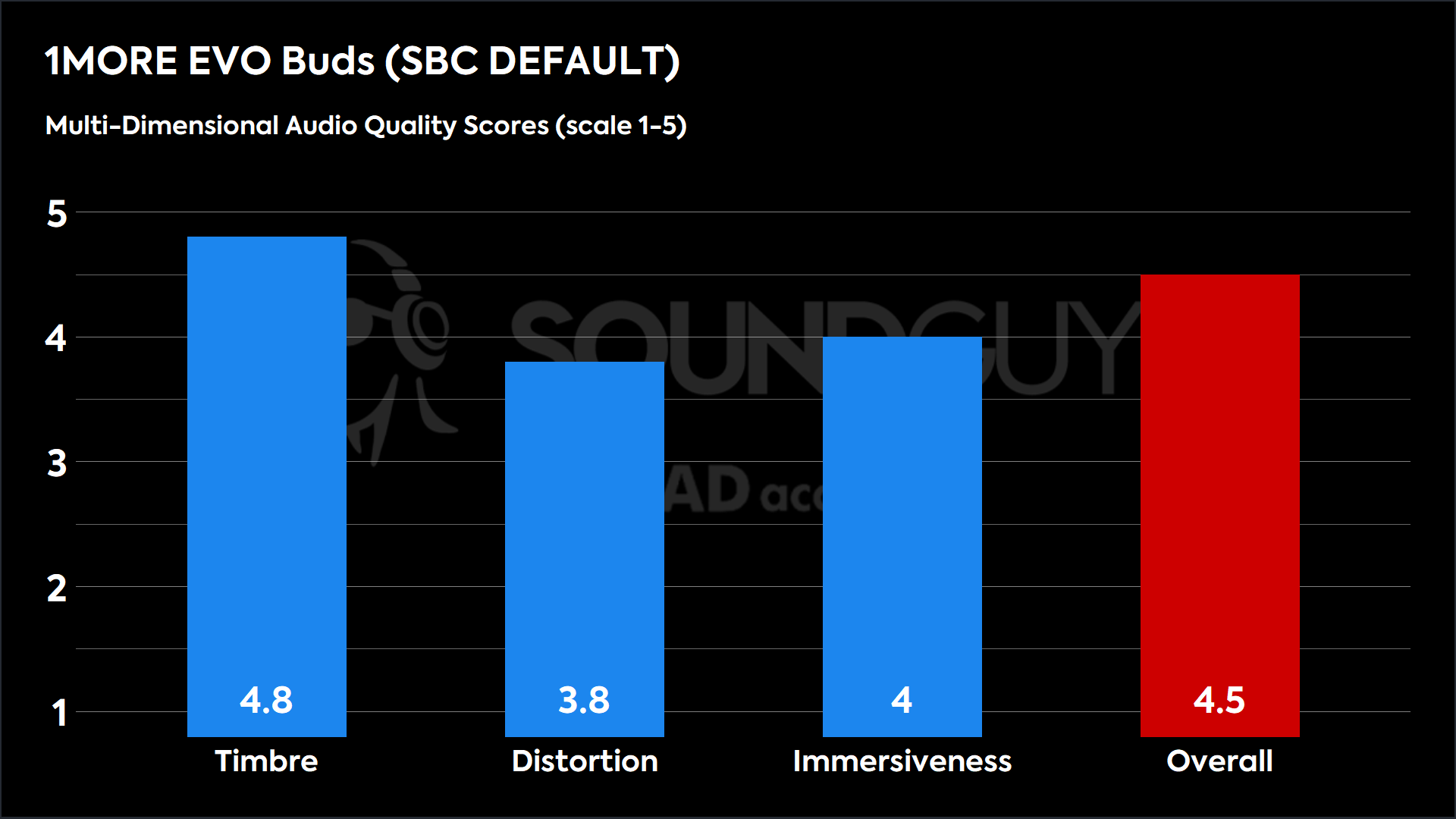 This chart shows the MDAQS results for the 1MORE EVO Buds in SBC DEFAULT mode. The Timbre score is 4.8, The Distortion score is 3.8, the Immersiveness score is 4, and the Overall Score is 4.5).