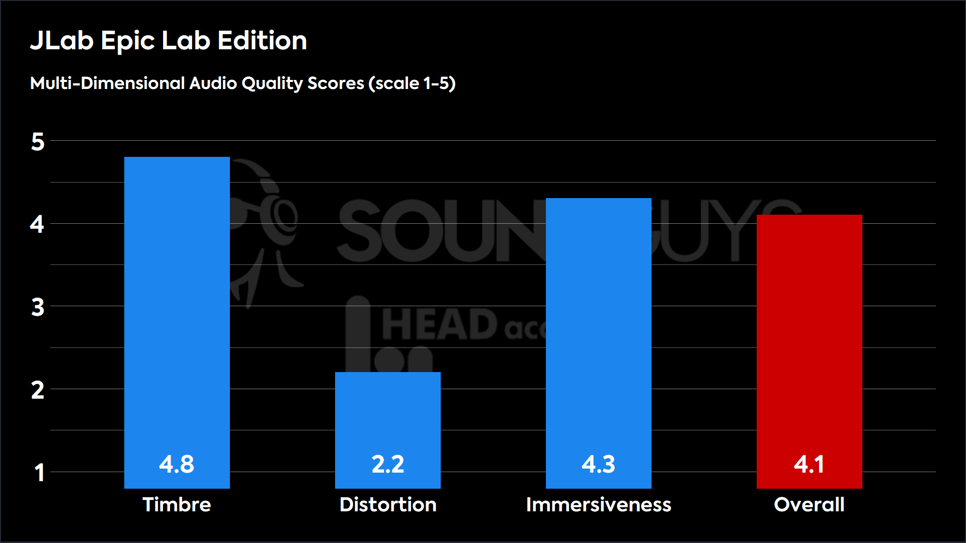 This chart shows the MDAQS results for the JLab Epic Lab Edition in Default mode. The Timbre score is 4.8, The Distortion score is 2.2, the Immersiveness score is 4.3, and the Overall Score is 4.1).