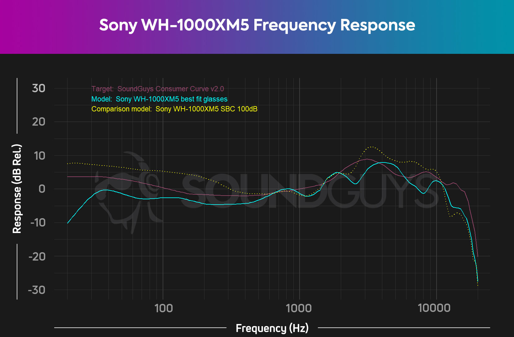 A chart showing the Sony WH-1000XM5's performance with glasses on, and off.
