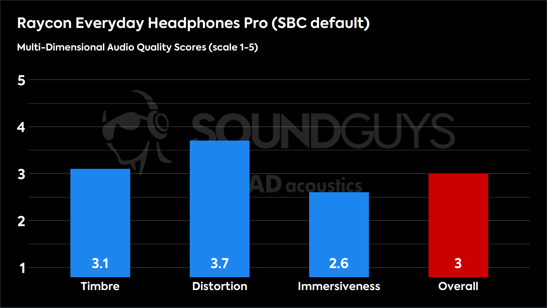 This chart shows the MDAQS results for the Raycon Everyday Headphones Pro in SBC default mode. The Timbre score is 3.1, The Distortion score is 3.7, the Immersiveness score is 2.6, and the Overall Score is 3).