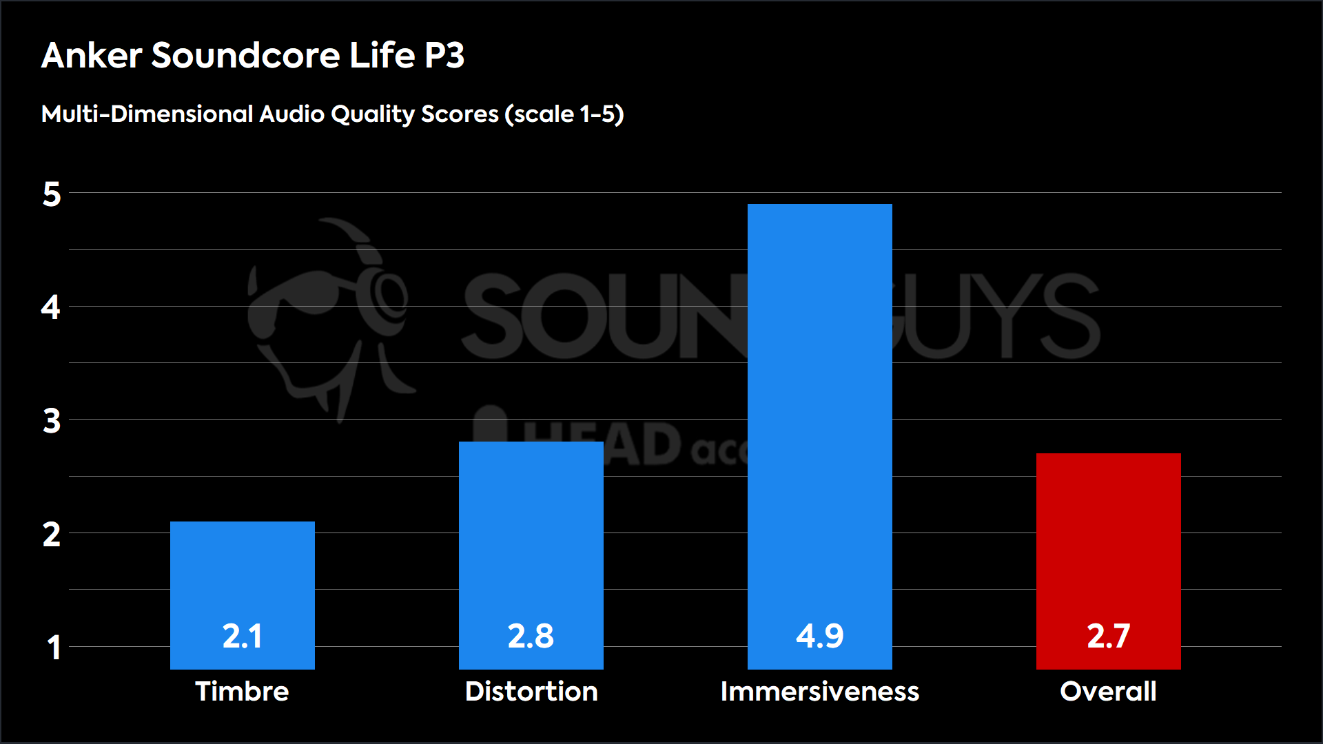 This chart shows the MDAQS results for the Anker Soundcore Life P3 in Default mode. The Timbre score is 2.1, The Distortion score is 2.8, the Immersiveness score is 4.9, and the Overall Score is 2.7.
