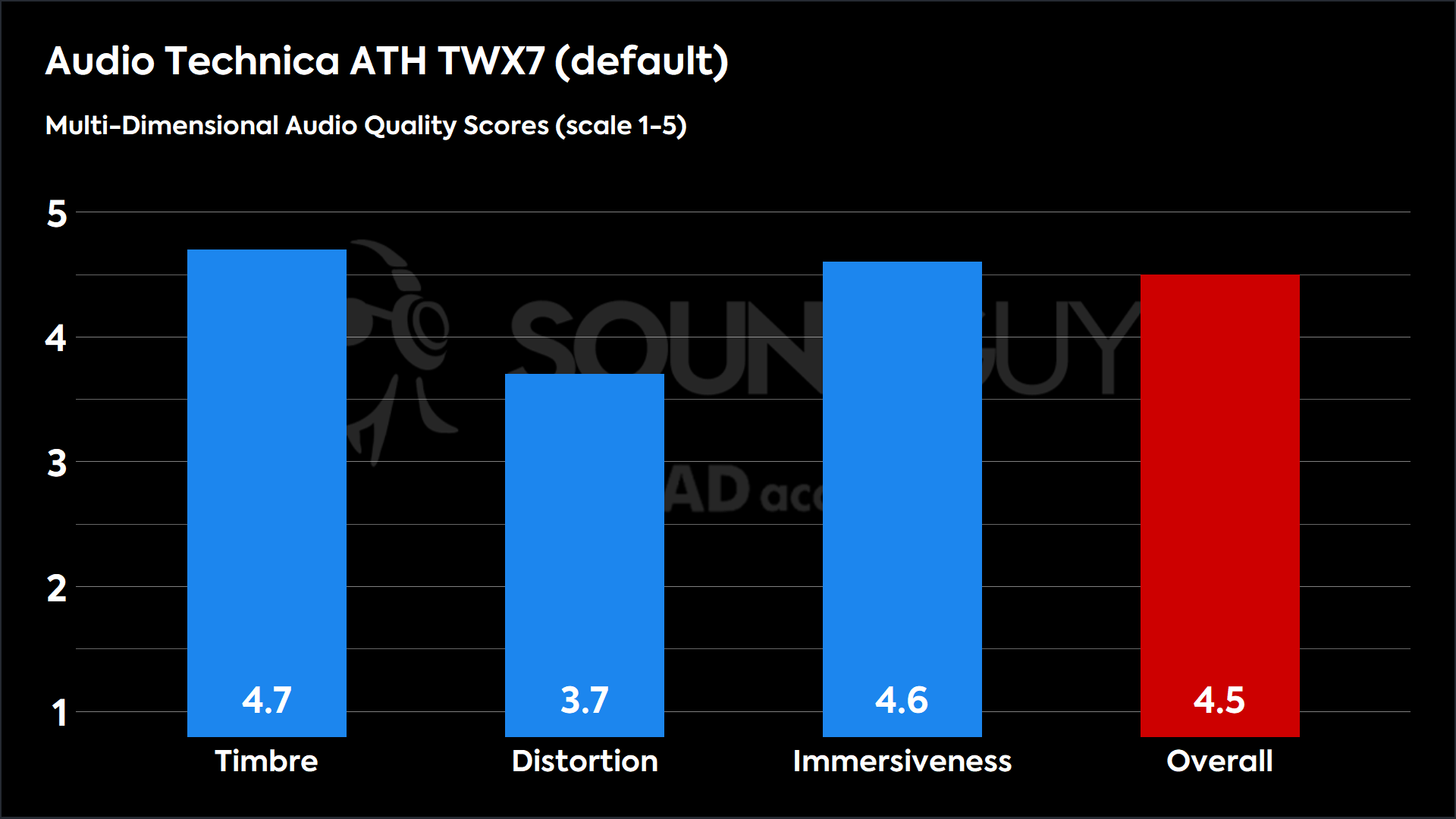 This chart shows the MDAQS results for the Audio Technica ATH TWX7 in default mode. The Timbre score is 4.7, The Distortion score is 3.7, the Immersiveness score is 4.6, and the Overall Score is 4.5).