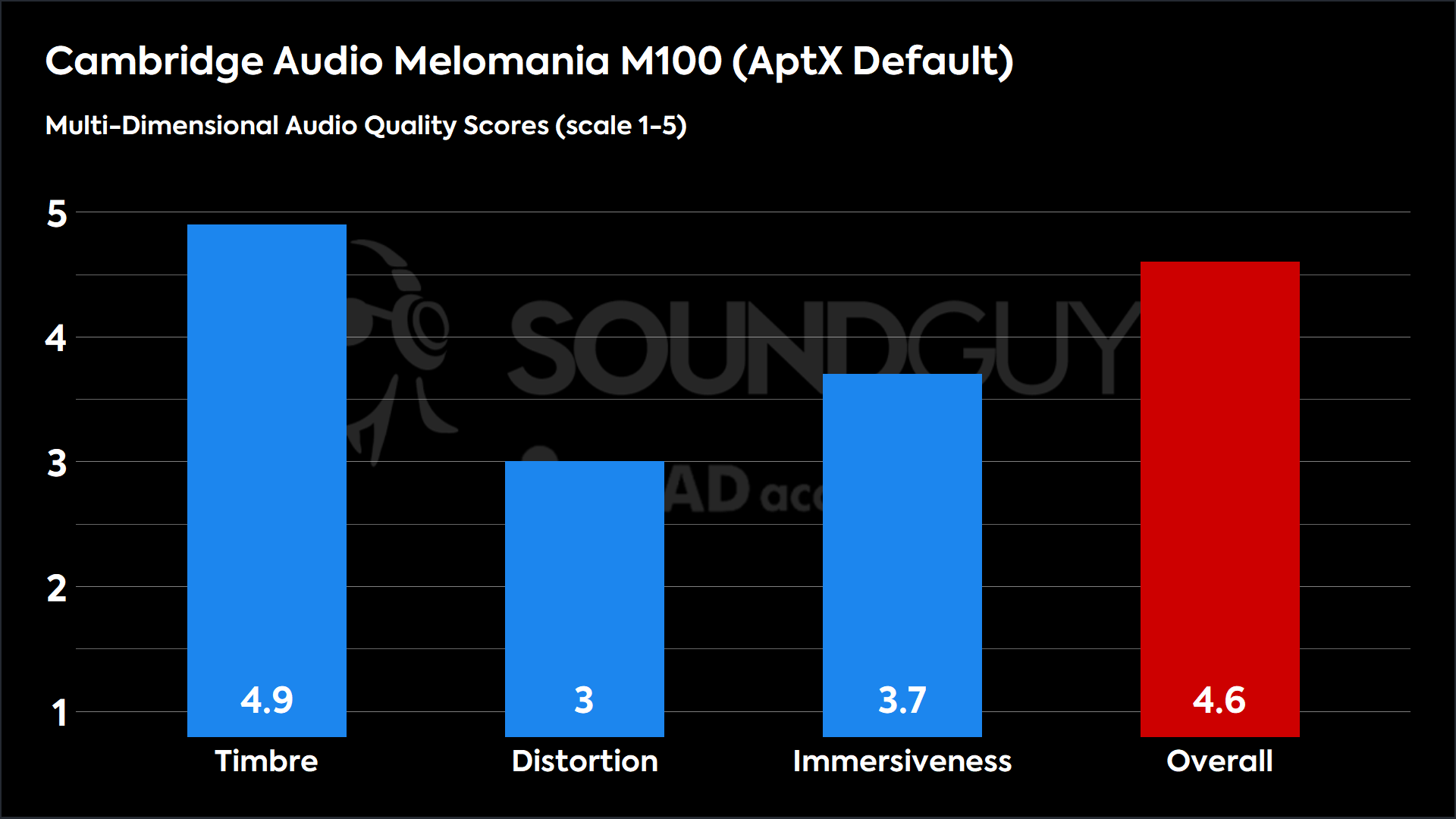 This chart shows the MDAQS results for the Cambridge Audio Melomania M100 in AptX Default mode. The Timbre score is 4.9, The Distortion score is 3, the Immersiveness score is 3.7, and the Overall Score is 4.6).