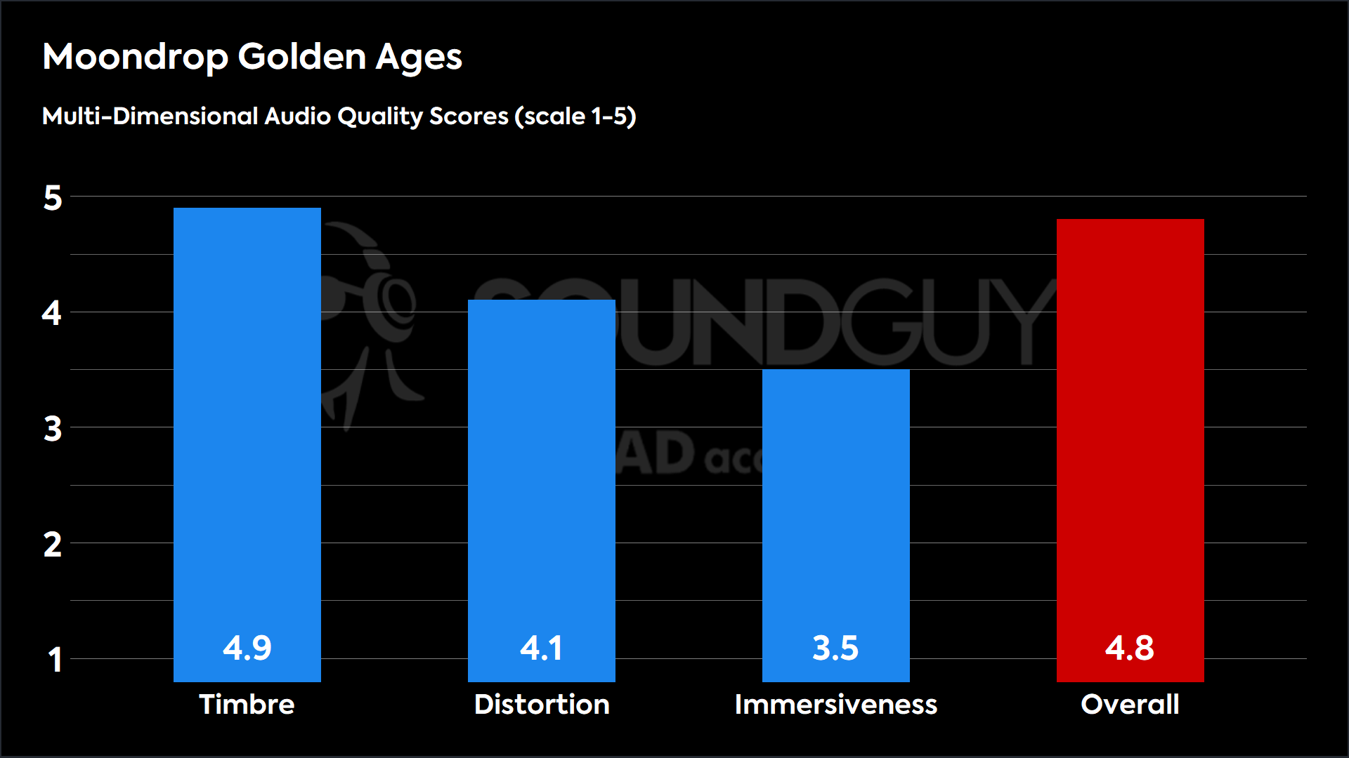 This chart shows the MDAQS results for the Moondrop Golden Ages in Default mode. The Timbre score is 4.9, The Distortion score is 4.1, the Immersiveness score is 3.5, and the Overall Score is 4.8).