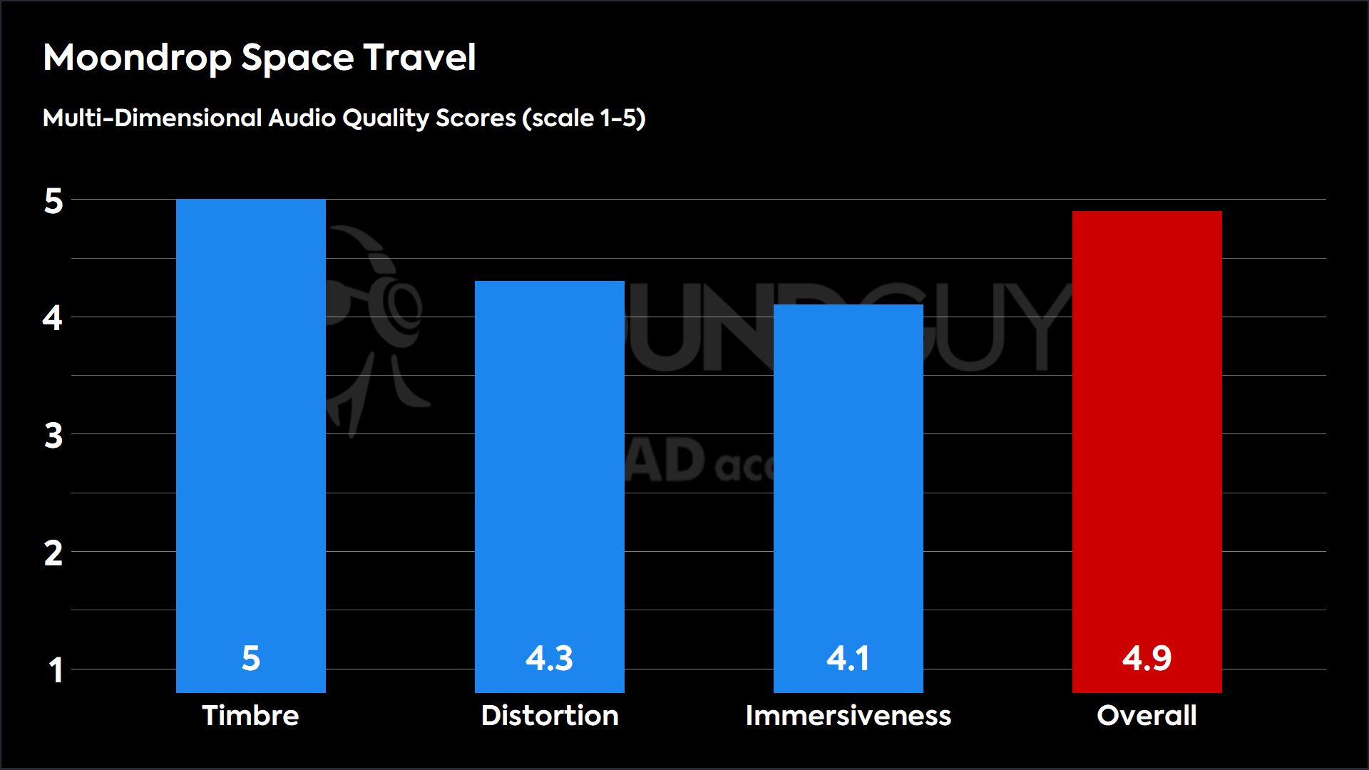 This chart shows the MDAQS results for the Moondrop Space Travel in Default mode. The Timbre score is 5, The Distortion score is 4.3, the Immersiveness score is 4.1, and the Overall Score is 4.9).