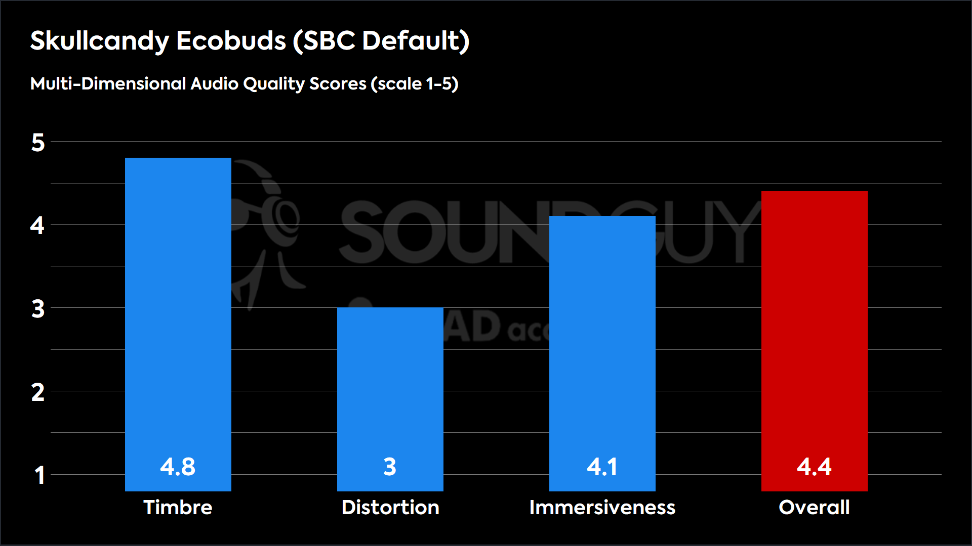 This chart shows the MDAQS results for the Skullcandy Ecobuds in SBC Default mode. The Timbre score is 4.8, The Distortion score is 3, the Immersiveness score is 4.1, and the Overall Score is 4.4).