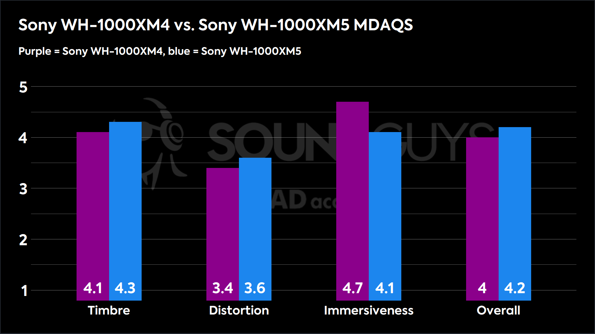 A chart comparing the Multi-Dimensional Audio Quality Scores of the Sony WH-1000XM5 and Sony WH-1000XM4.