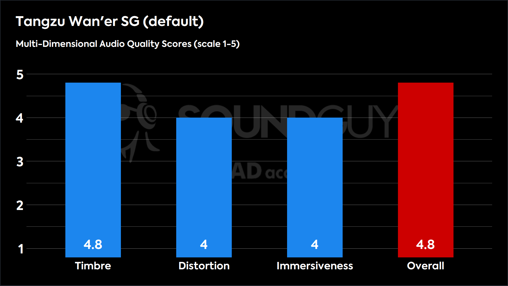 This chart shows the MDAQS results for the Tangzu Wan'er SG in default mode. The Timbre score is 4.8, The Distortion score is 4, the Immersiveness score is 4, and the Overall Score is 4.8).