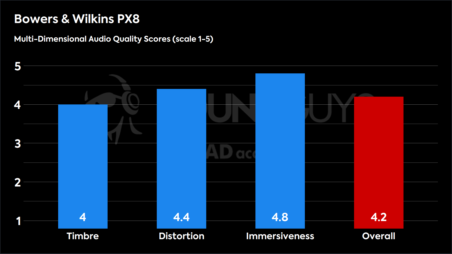 This chart shows the MDAQS results for the Bowers &amp; Wilkins PX8 in Default mode. The Timbre score is 4, The Distortion score is 4.4, the Immersiveness score is 4.8, and the Overall Score is 4.2).
