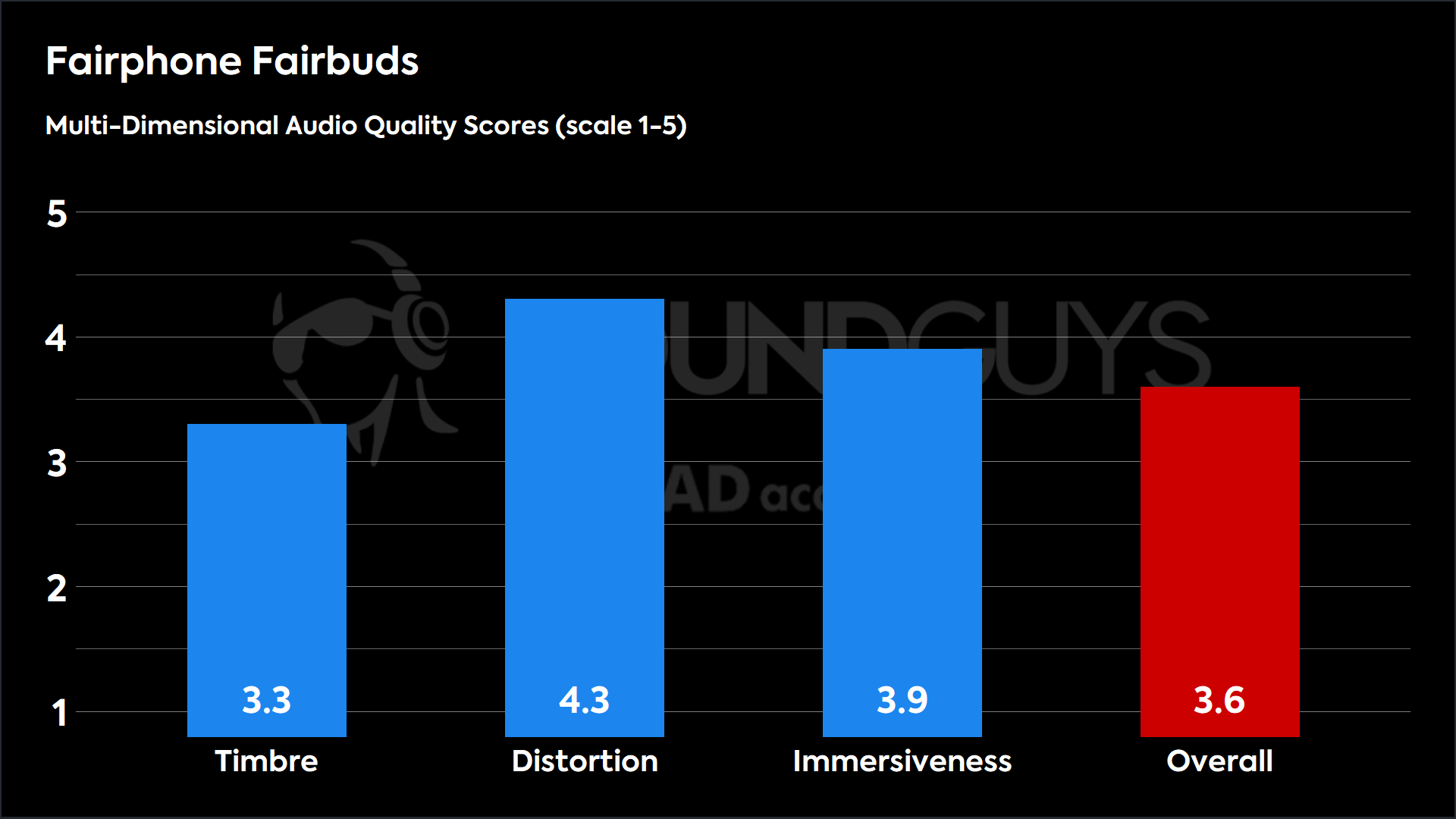 This chart shows the MDAQS results for the Fairphone Fairbuds in Default mode. The Timbre score is 3.3, The Distortion score is 4.3, the Immersiveness score is 3.9, and the Overall Score is 3.6).