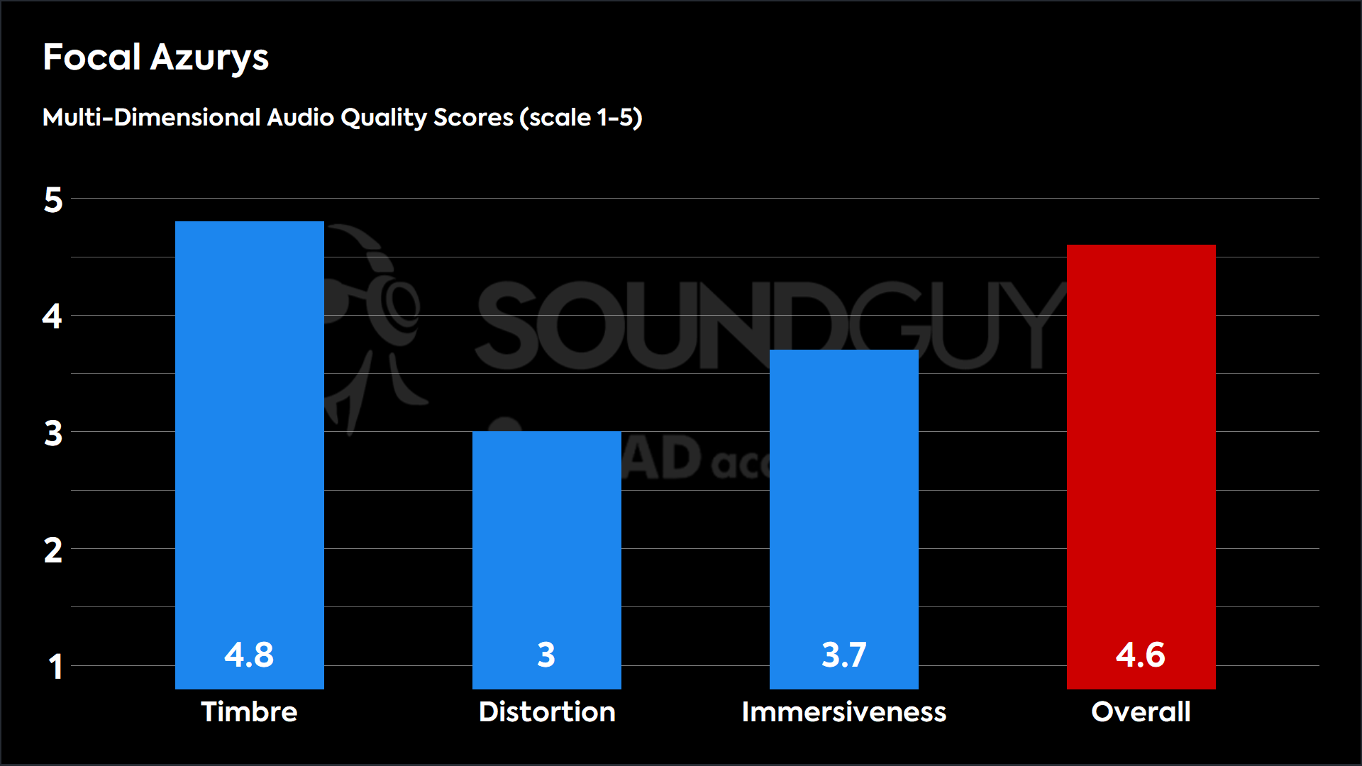 This chart shows the MDAQS results for the Focal Azurys in Default mode. The Timbre score is 4.8, The Distortion score is 3, the Immersiveness score is 3.7, and the Overall Score is 4.6).