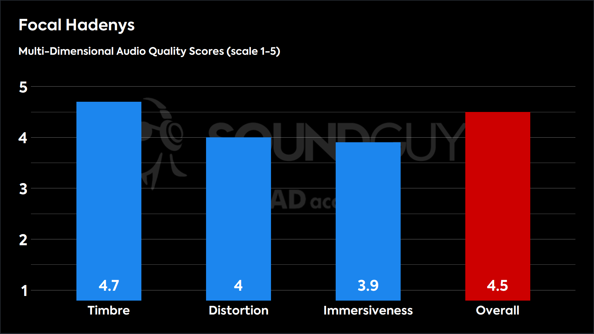 This chart shows the MDAQS results for the Focal Hadenys in Default mode. The Timbre score is 4.7, The Distortion score is 4, the Immersiveness score is 3.9, and the Overall Score is 4.5).