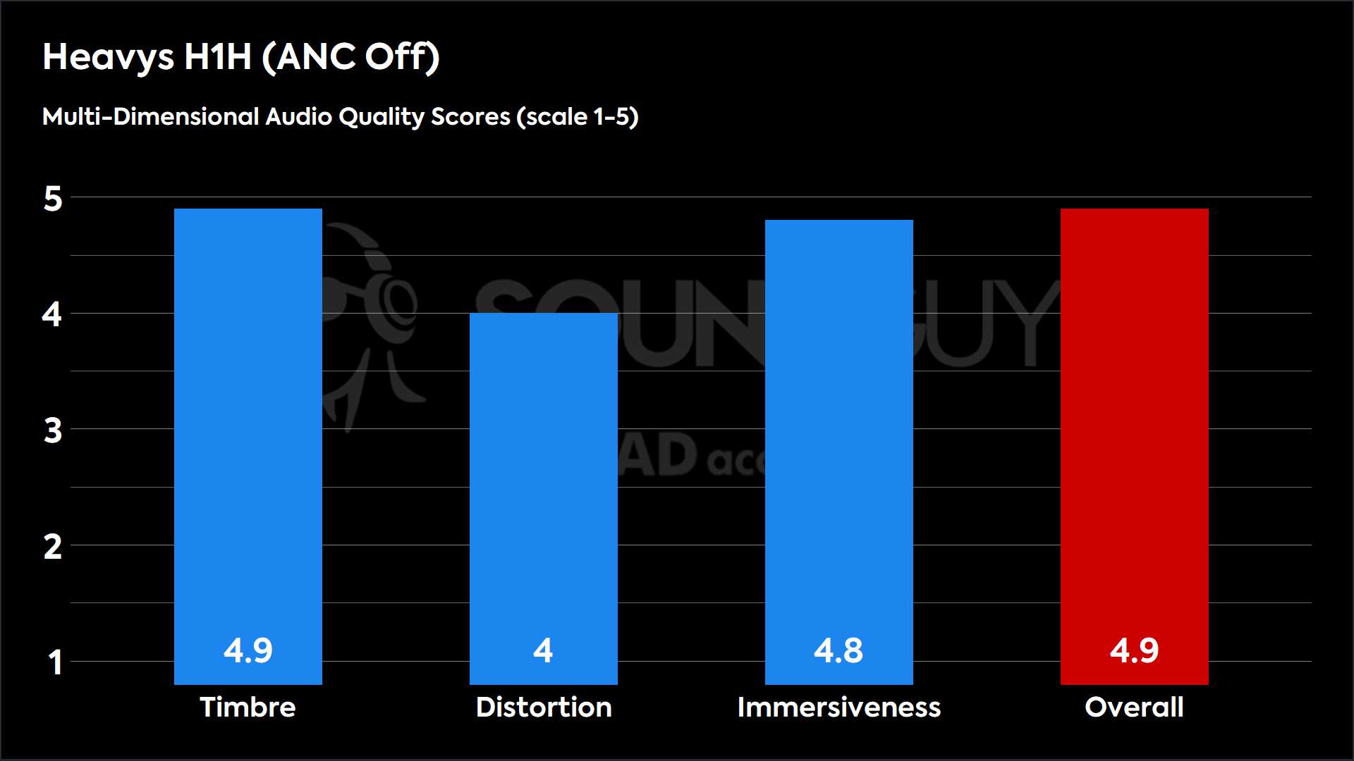 This chart shows the MDAQS results for the Heavys H1H in ANC Off mode. The Timbre score is 4.9, The Distortion score is 4, the Immersiveness score is 4.8, and the Overall Score is 4.9).