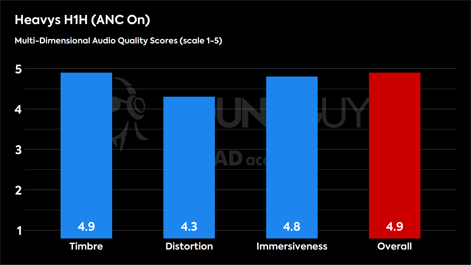 This chart shows the MDAQS results for the Heavys H1H in ANC On mode. The Timbre score is 4.9, The Distortion score is 4.3, the Immersiveness score is 4.8, and the Overall Score is 4.9).