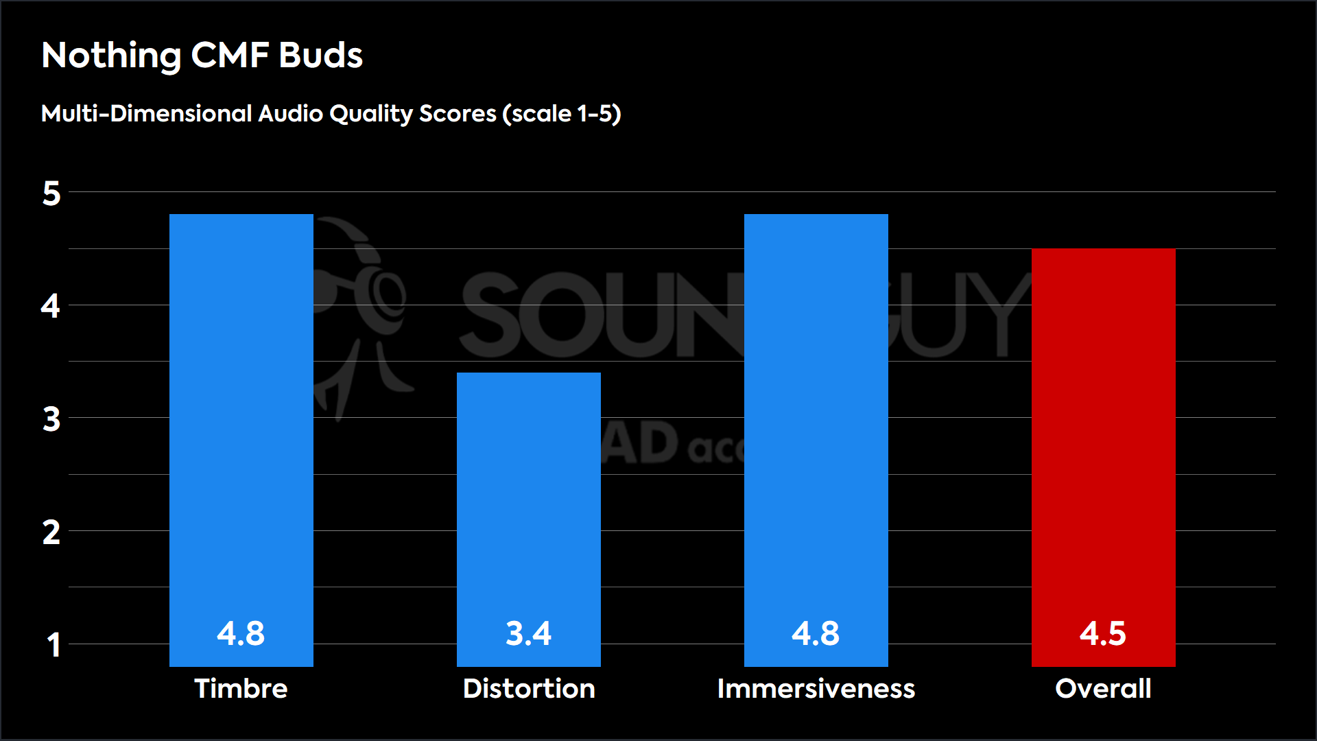 This chart shows the MDAQS results for the Nothing CMF Buds in Default mode. The Timbre score is 4.8, The Distortion score is 3.4, the Immersiveness score is 4.8, and the Overall Score is 4.5).