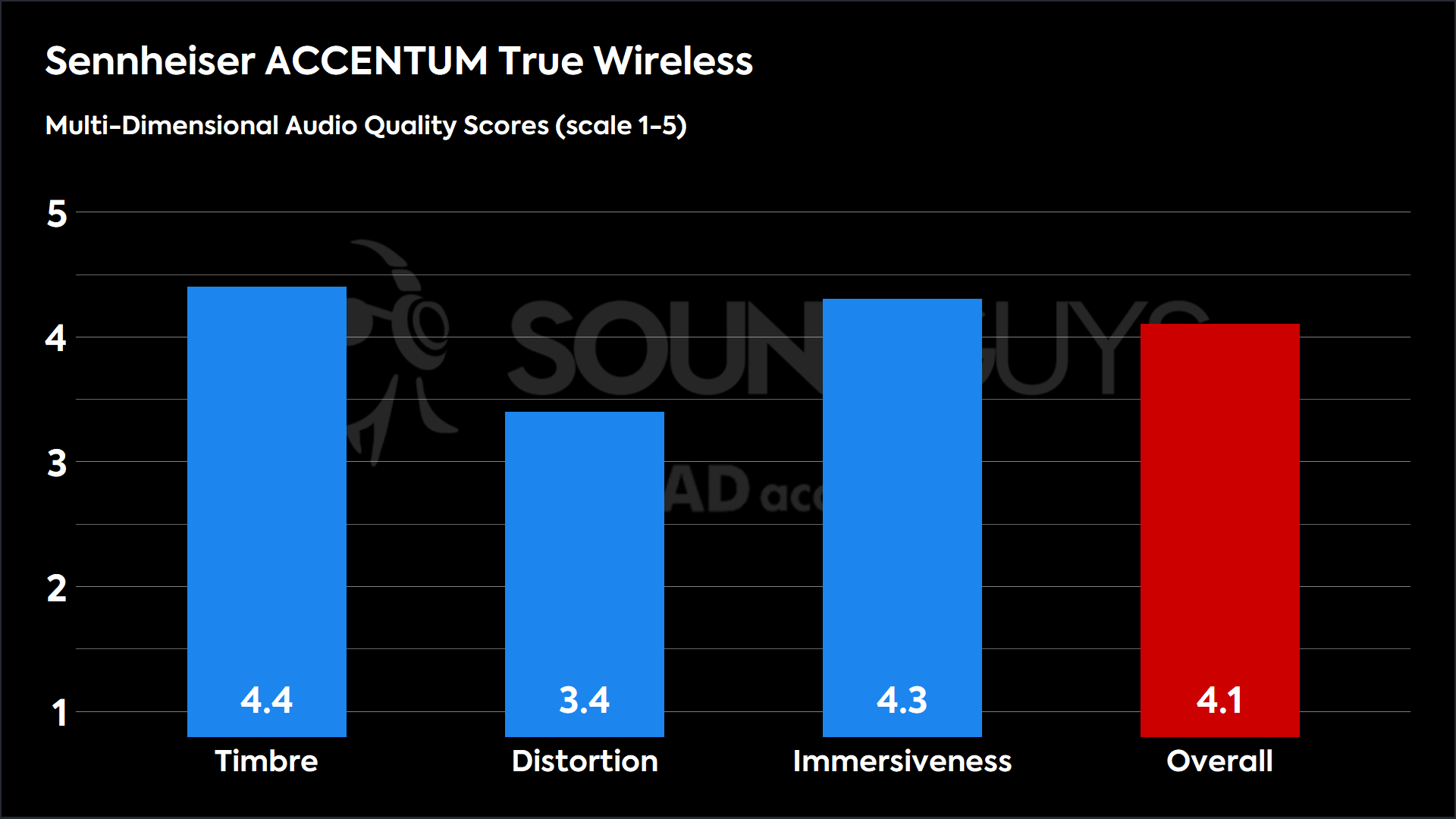 This chart shows the MDAQS results for the Sennheiser ACCENTUM True Wireless in Default mode. The Timbre score is 4.4, The Distortion score is 3.4, the Immersiveness score is 4.3, and the Overall Score is 4.1).