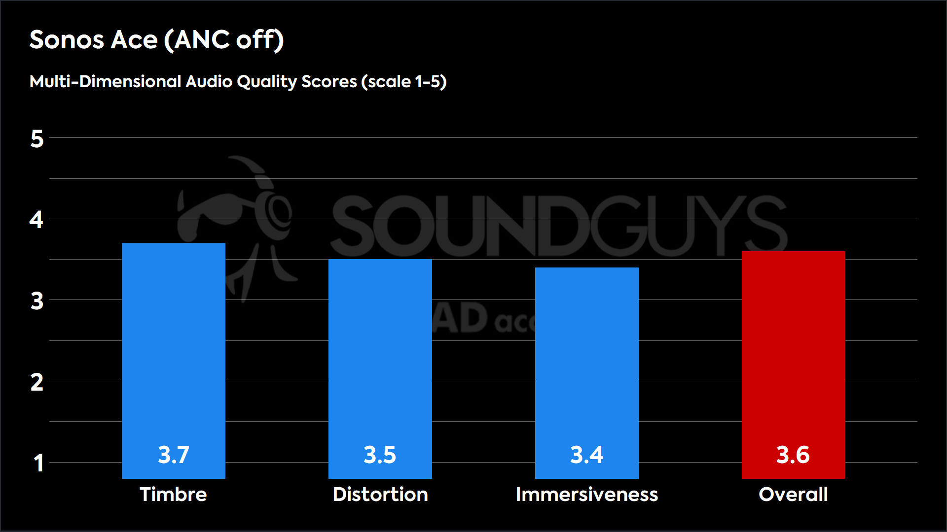 This chart shows the MDAQS results for the Sonos Ace in ANC off mode. The Timbre score is 3.7, The Distortion score is 3.5, the Immersiveness score is 3.4, and the Overall Score is 3.6).