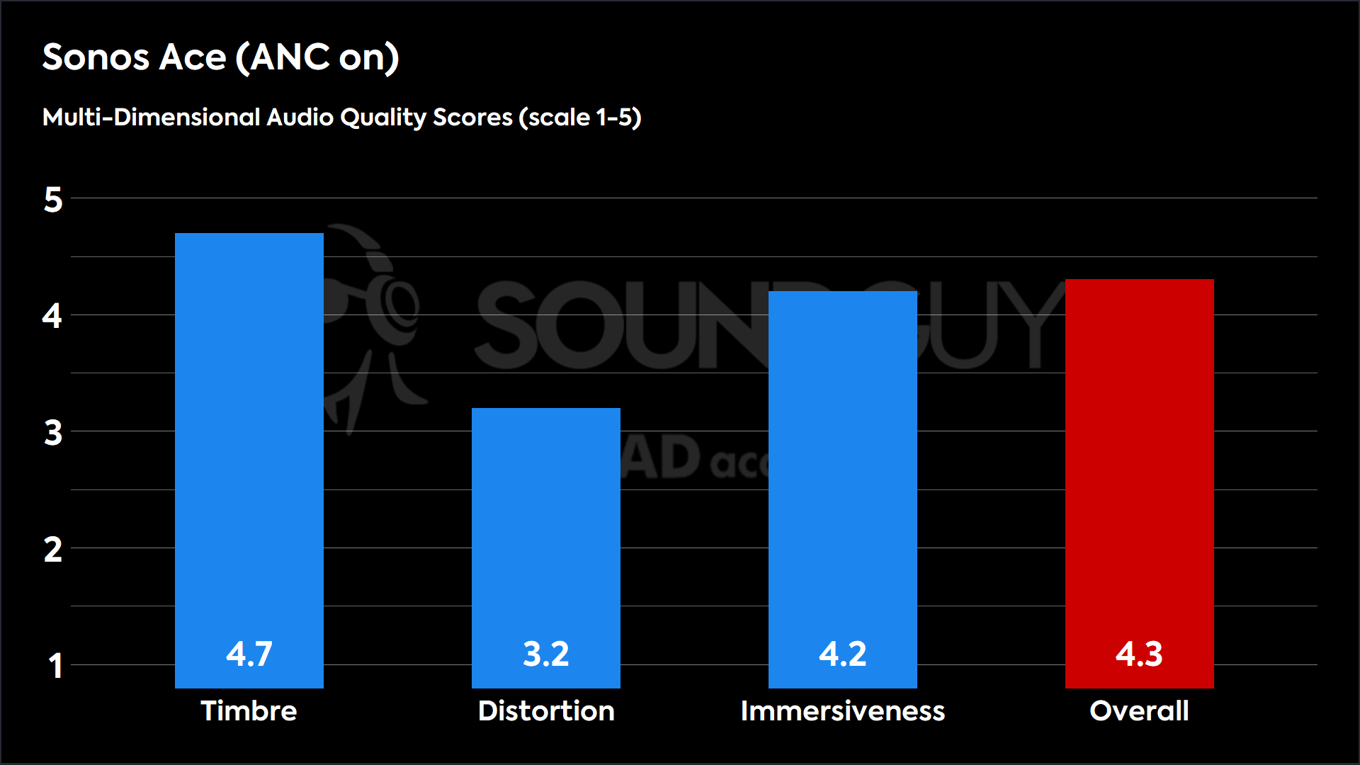 This chart shows the MDAQS results for the Sonos Ace in ANC on mode. The Timbre score is 4.7, The Distortion score is 3.2, the Immersiveness score is 4.2, and the Overall Score is 4.3).