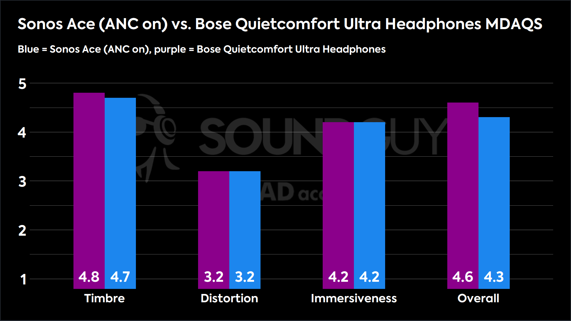 A chart compares the MDAQS scores of the Sonos Ace and Bose QuietComfort Ultra Headphones. 