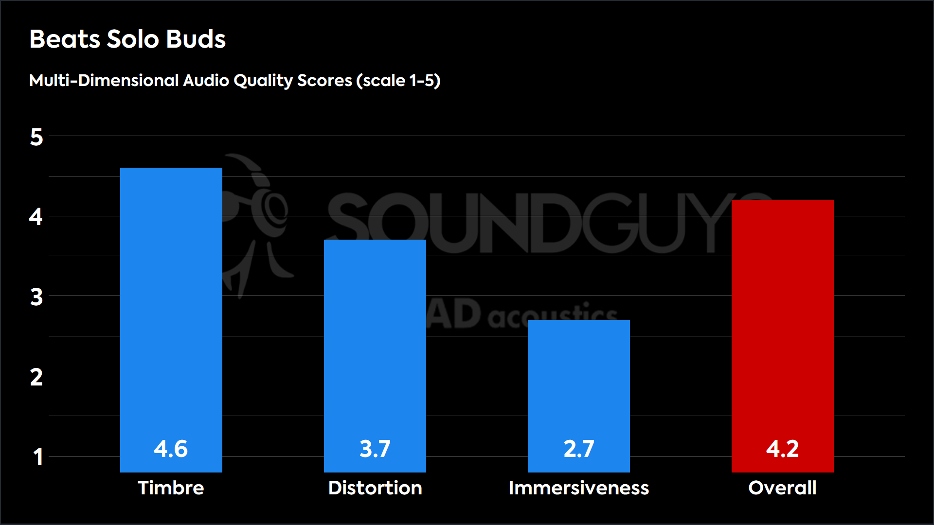 This chart shows the MDAQS results for the Beats Solo Buds in Default mode. The Timbre score is 4.6, The Distortion score is 3.7, the Immersiveness score is 2.7, and the Overall Score is 4.2).