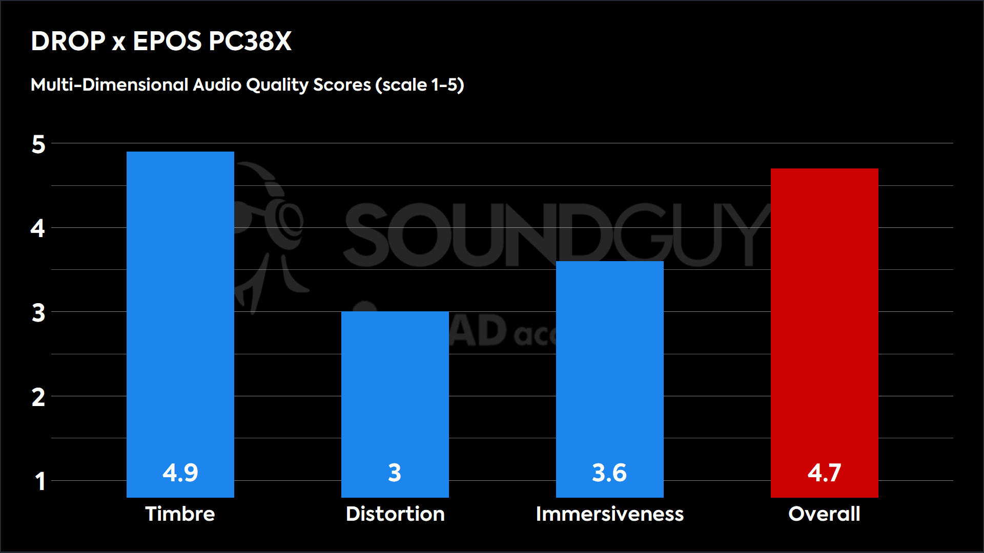 This chart shows the MDAQS results for the DROP x EPOS PC38X in Default mode. The Timbre score is 4.9, The Distortion score is 3, the Immersiveness score is 3.6, and the Overall Score is 4.7).