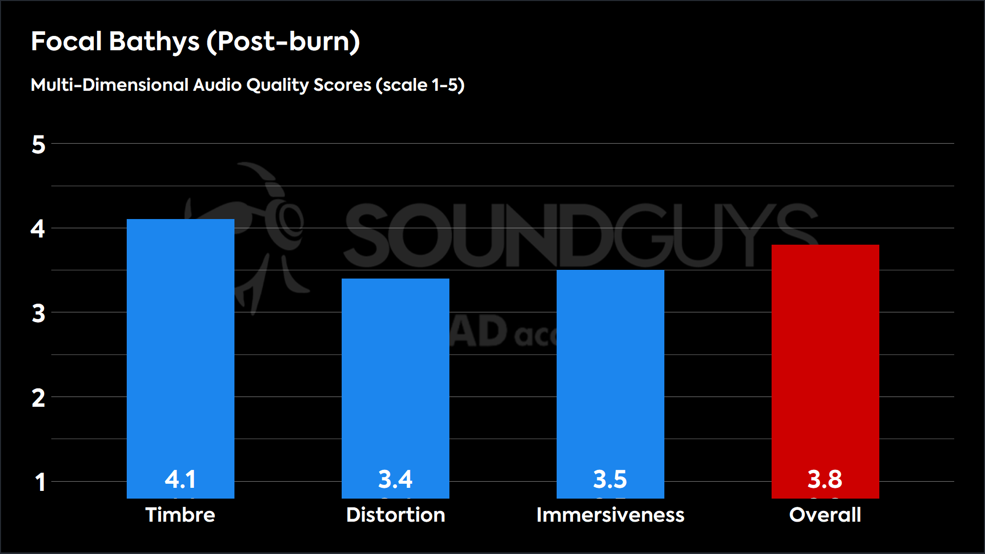 This chart shows the MDAQS results for the Focal Bathys in Post-burn mode. The Timbre score is 4.1, The Distortion score is 3.4, the Immersiveness score is 3.5, and the Overall Score is 3.8).