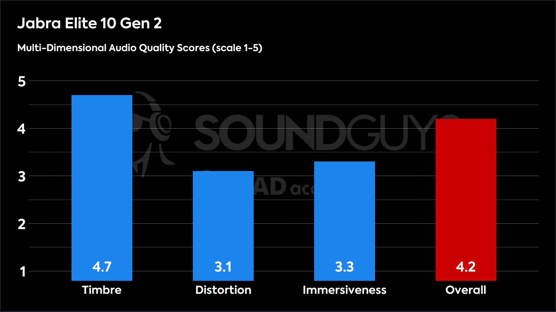 This chart shows the MDAQS results for the Jabra Elite 10 Gen 2 in Default mode. The Timbre score is 4.7, The Distortion score is 3.1, the Immersiveness score is 3.3, and the Overall Score is 4.2).