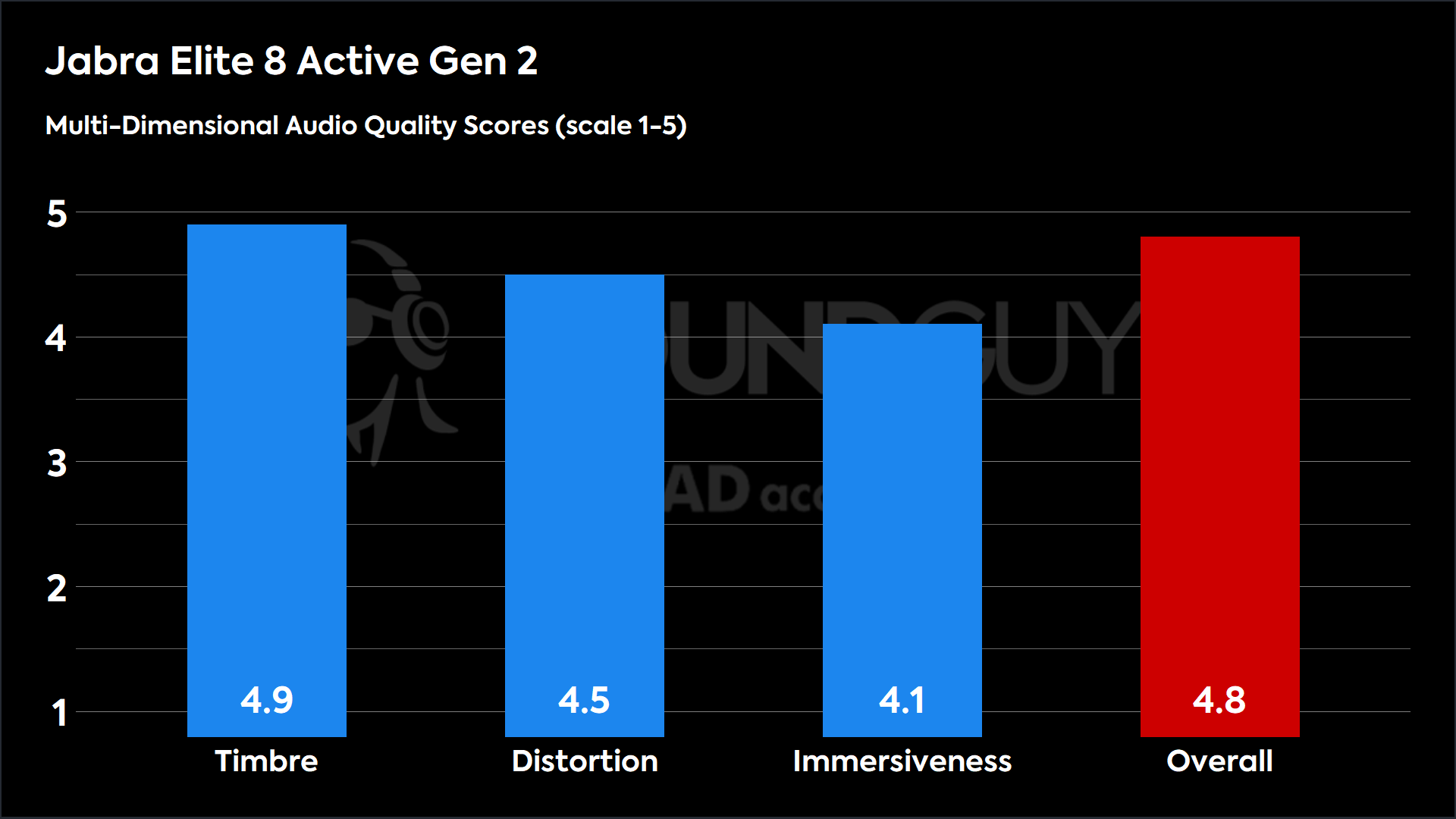 This chart shows the MDAQS results for the Jabra Elite 8 Active Gen 2 in Default mode. The Timbre score is 4.9, The Distortion score is 4.5, the Immersiveness score is 4.1, and the Overall Score is 4.8).