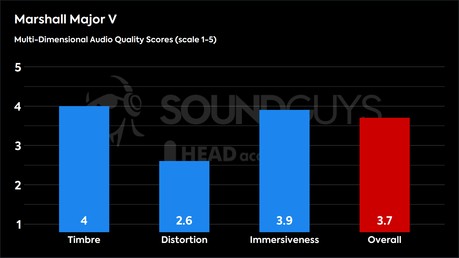 This chart shows the MDAQS results for the Marshall Major V in Default mode. The Timbre score is 4, The Distortion score is 2.6, the Immersiveness score is 3.9, and the Overall Score is 3.7).