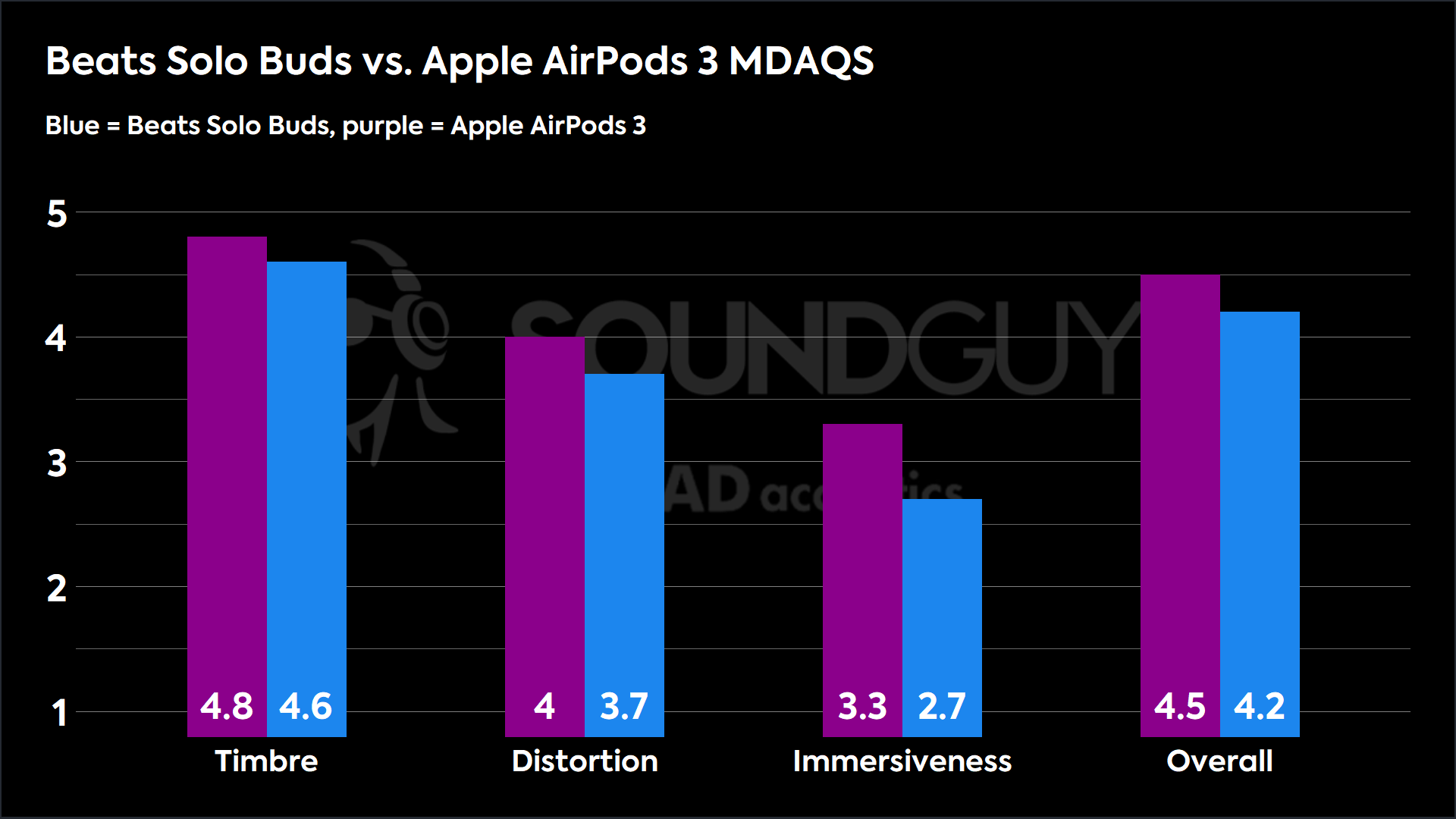 This chart shows the MDAQS results for the Beats Solo Buds and Apple AirPods (3rd generation). The Beats Solo Buds score an Overall score of 4.2, whereas the Apple AirPods (3rd generation) score an Overall score of 4.5.