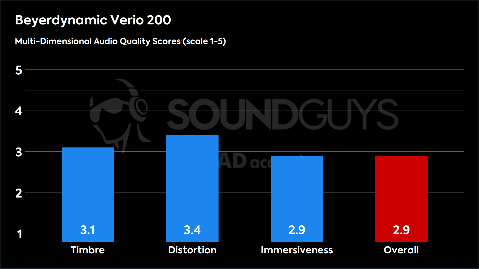 This chart shows the MDAQS results for the Beyerdynamic Verio 200 in Default mode. The Timbre score is 3.1, The Distortion score is 3.4, the Immersiveness score is 2.9, and the Overall Score is 2.9).