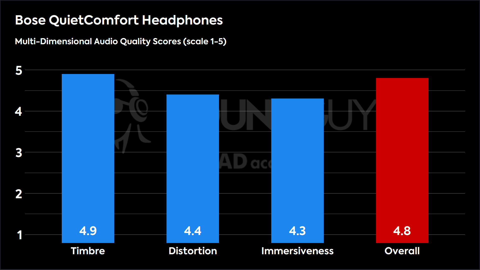 This chart shows the MDAQS results for the Bose QuietComfort Headphones in Default mode. The Timbre score is 4.9, The Distortion score is 4.4, the Immersiveness score is 4.3, and the Overall Score is 4.8).