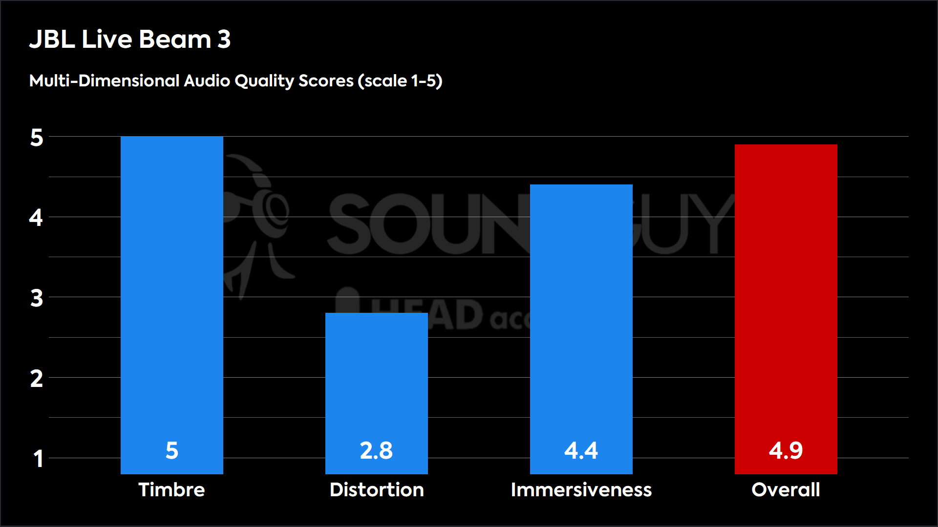 This chart shows the MDAQS results for the JBL Live Beam 3 in Default mode. The Timbre score is 5, The Distortion score is 2.8, the Immersiveness score is 4.4, and the Overall Score is 4.9).