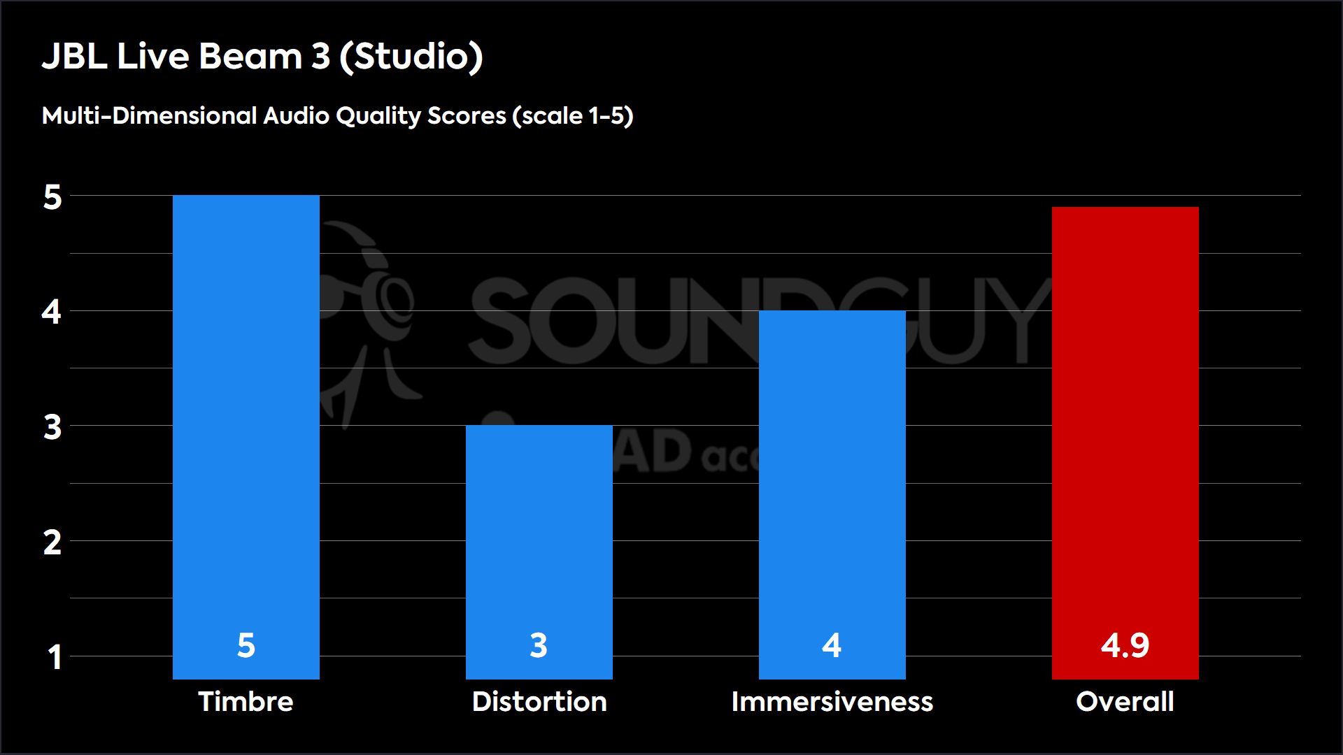 This chart shows the MDAQS results for the JBL Live Beam 3 in Studio mode. The Timbre score is 5, The Distortion score is 3, the Immersiveness score is 4, and the Overall Score is 4.9).