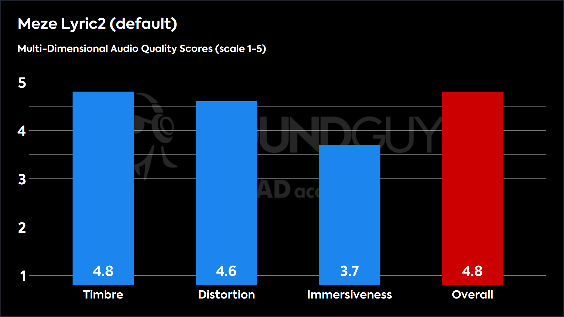 This chart shows the MDAQS results for the Meze Lyric2 in default mode. The Timbre score is 4.8, The Distortion score is 4.6, the Immersiveness score is 3.7, and the Overall Score is 4.8).