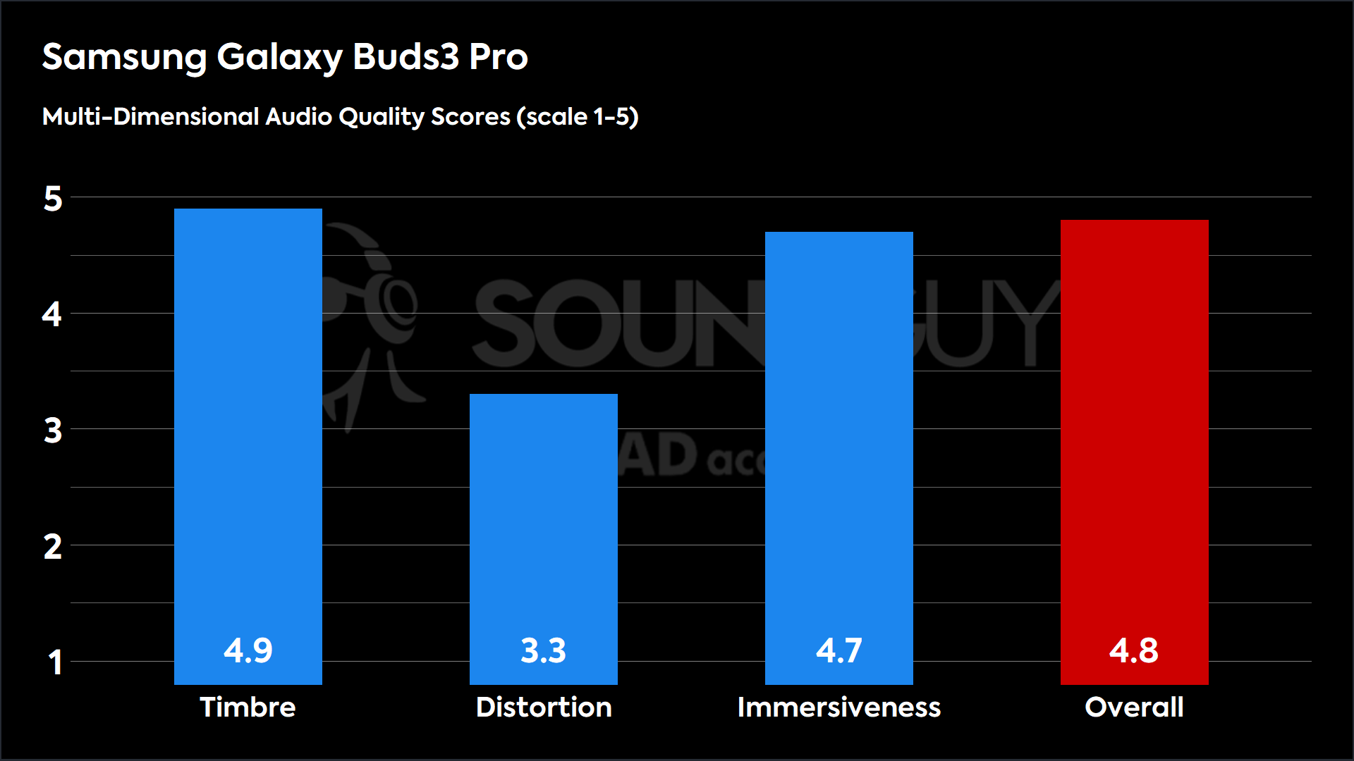 This chart shows the MDAQS results for the Samsung Galaxy Buds3 Pro in Default mode. The Timbre score is 4.9, The Distortion score is 3.3, the Immersiveness score is 4.7, and the Overall Score is 4.8).