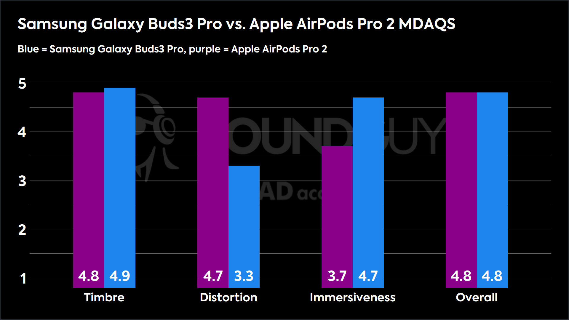 A bar chart showing the Multi-Dimensional Audio Quality Scores recorded for the Samsung Galaxy Buds3 Pro and Apple AirPods Pro 2.