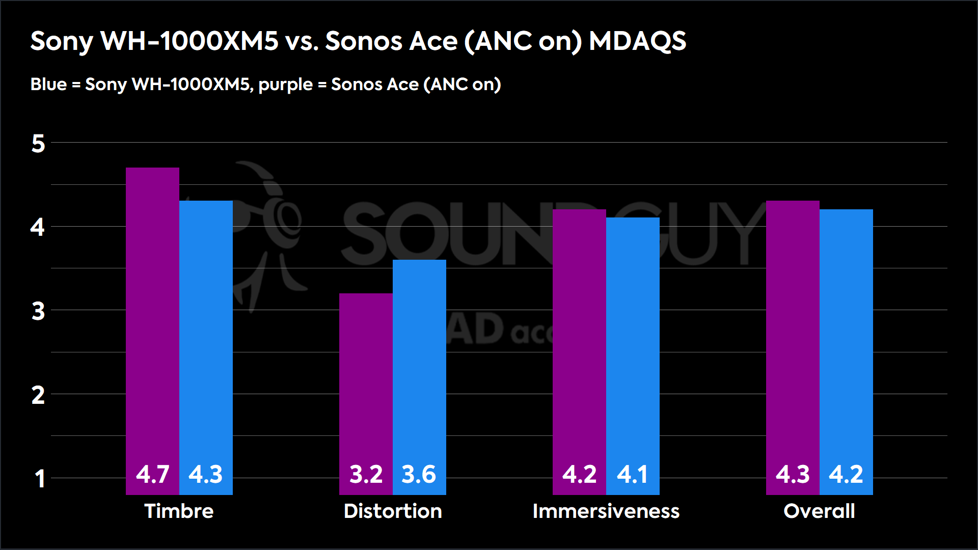 A chart shows the MDAQS results for the Sony WH-1000XM5 and the Sonos Ace. The Sonos Ace have an Overall score of 4.3, while the Sony WH-1000XM5 have an Overall score of 4.2.