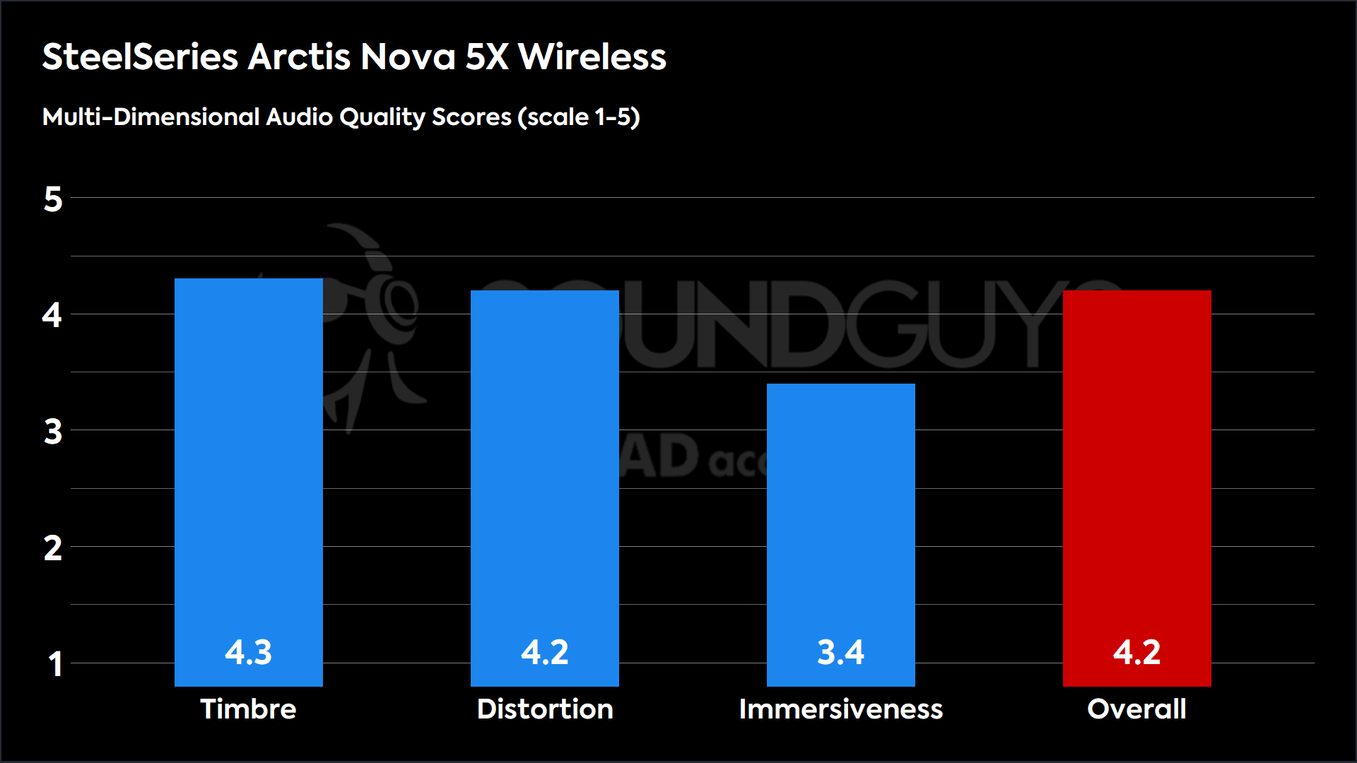 This chart shows the MDAQS results for the SteelSeries Arctis Nova 5X Wireless in Default mode. The Timbre score is 4.3, The Distortion score is 4.2, the Immersiveness score is 3.4, and the Overall Score is 4.2).