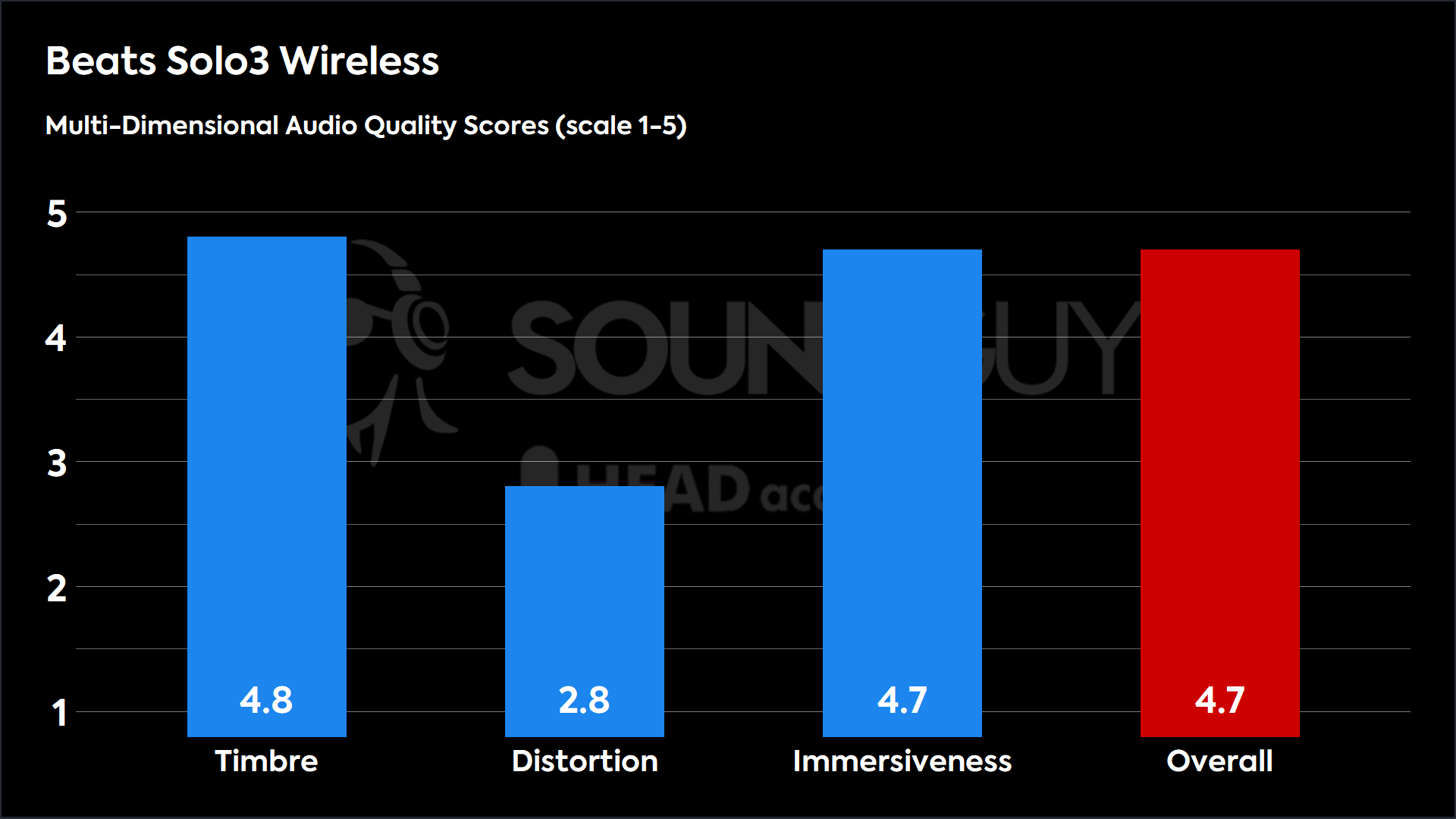 This chart shows the MDAQS results for the Beats Solo3 Wireless_BEQ_v1_2.dat in Default mode. The Timbre score is 4.8, The Distortion score is 2.8, the Immersiveness score is 4.7, and the Overall Score is 4.7).