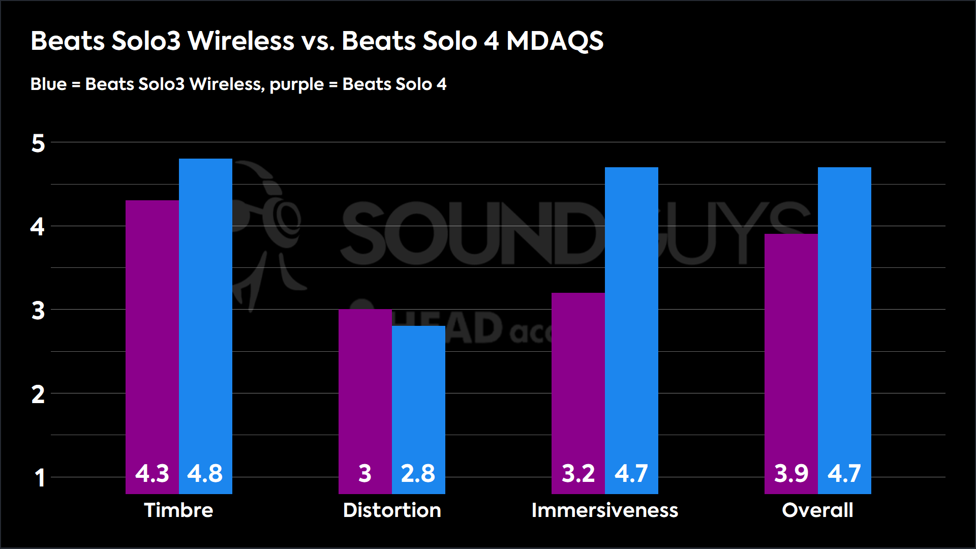 A chart showing the Multi-dimensional Audio Quality Scores (MDAQS) of the Beats Solo 4 vs. the Beats Solo3 Wireless.